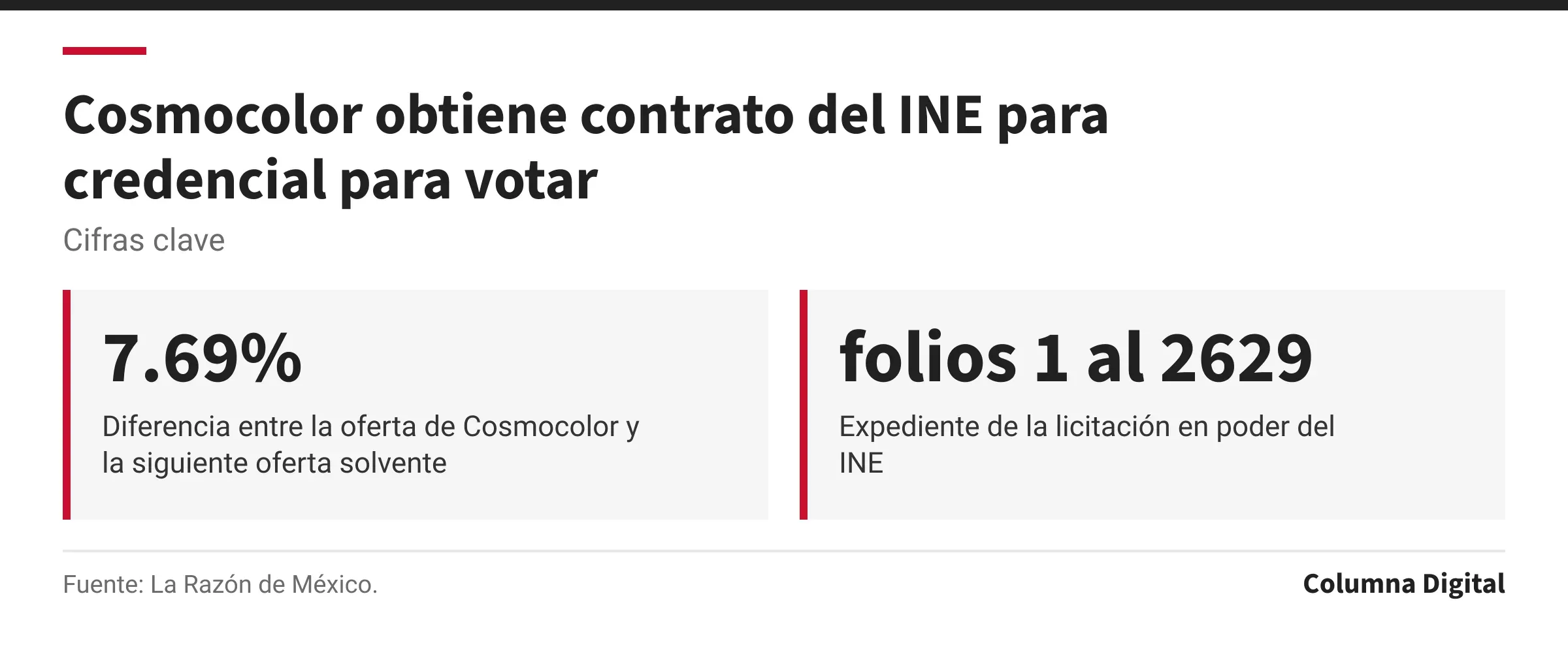 Cifras clave: 7.69%, Diferencia entre la oferta de Cosmocolor y la siguiente oferta solvente; folios 1 al 2629, Expediente de la licitación en poder del INE.