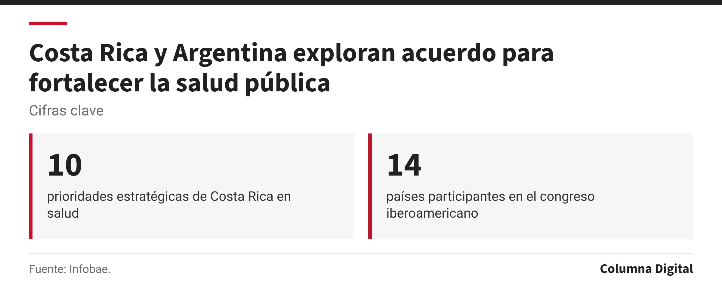 Cifras clave: 10, prioridades estratégicas de Costa Rica en salud; 14, países participantes en el congreso iberoamericano.