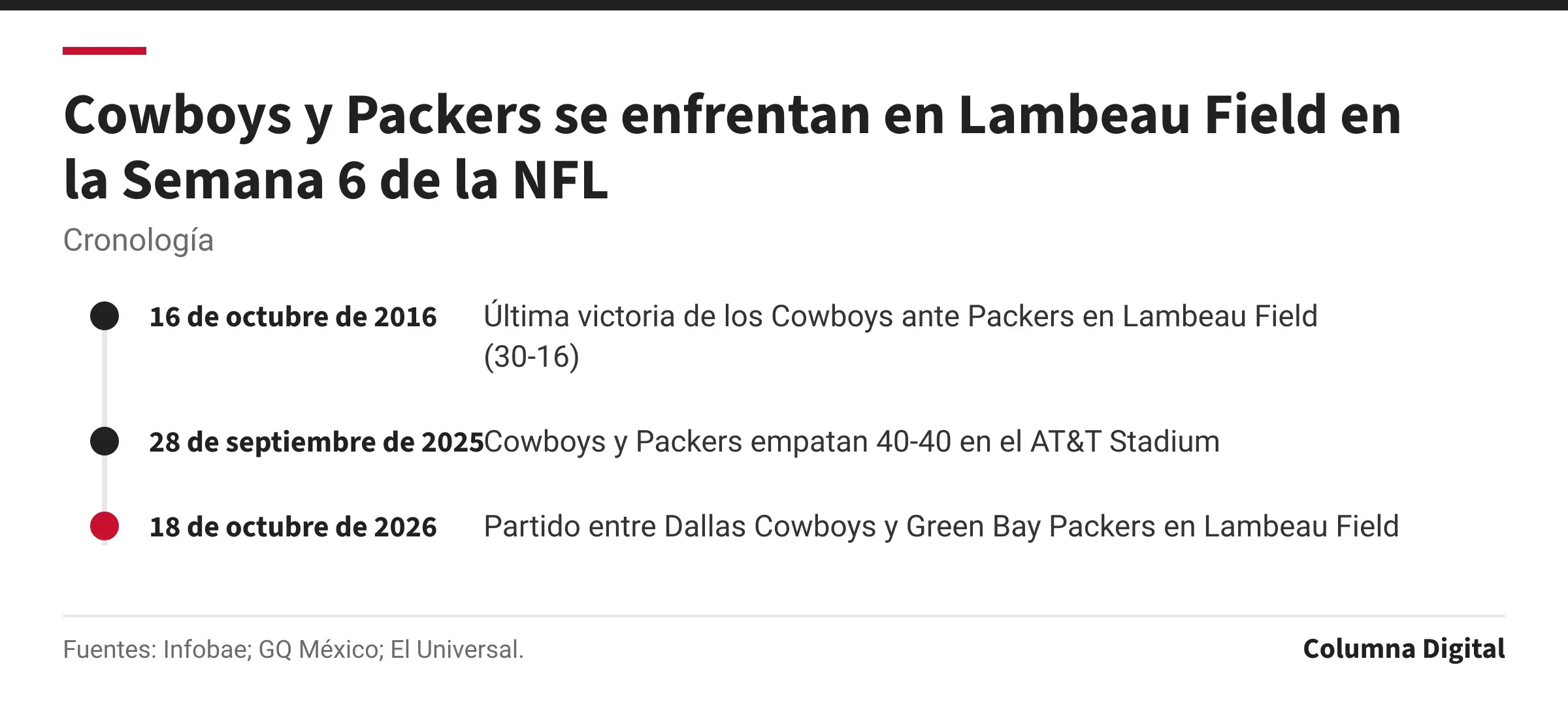 Cronología: 16 de octubre de 2016: Última victoria de los Cowboys ante Packers en Lambeau Field (30-16); 28 de septiembre de 2025: Cowboys y Packers empatan 40-40 en el AT&T Stadium; 18 de octubre de 2026: Partido entre Dallas Cowboys y Green Bay Packers en Lambeau Field.