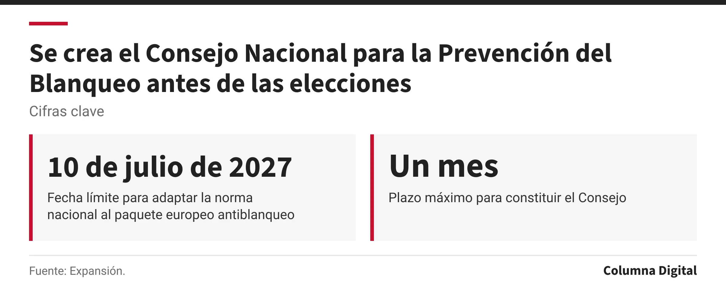 Cifras clave: 10 de julio de 2027, Fecha límite para adaptar la norma nacional al paquete europeo antiblanqueo; Un mes, Plazo máximo para constituir el Consejo.