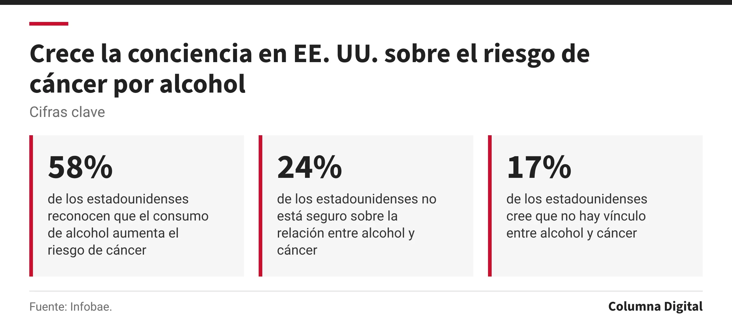 Cifras clave: 58%, de los estadounidenses reconocen que el consumo de alcohol aumenta el riesgo de cáncer; 24%, de los estadounidenses no está seguro sobre la relación entre alcohol y cáncer; 17%, de los estadounidenses cree que no hay vínculo entre alcohol y cáncer.