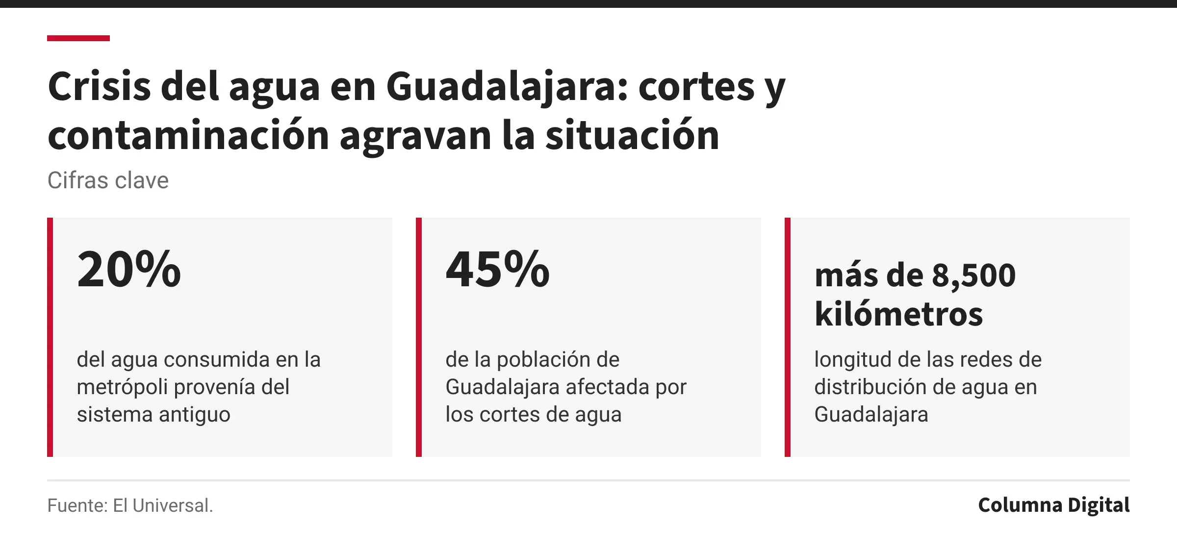 Cifras clave: 20%, del agua consumida en la metrópoli provenía del sistema antiguo; 45%, de la población de Guadalajara afectada por los cortes de agua; más de 8,500 kilómetros, longitud de las redes de distribución de agua en Guadalajara.
