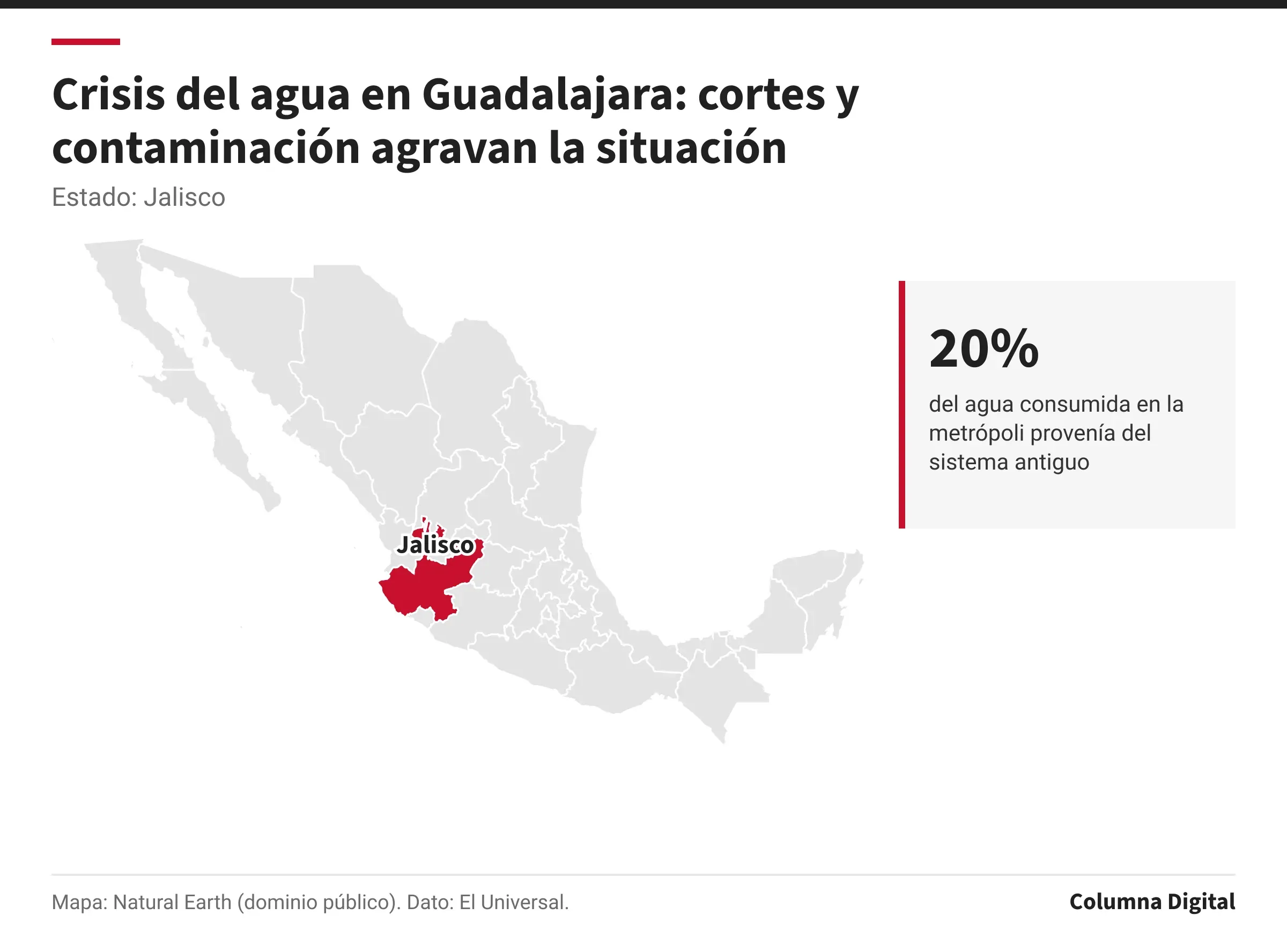 Mapa de México con Jalisco resaltado; 20%: del agua consumida en la metrópoli provenía del sistema antiguo.
