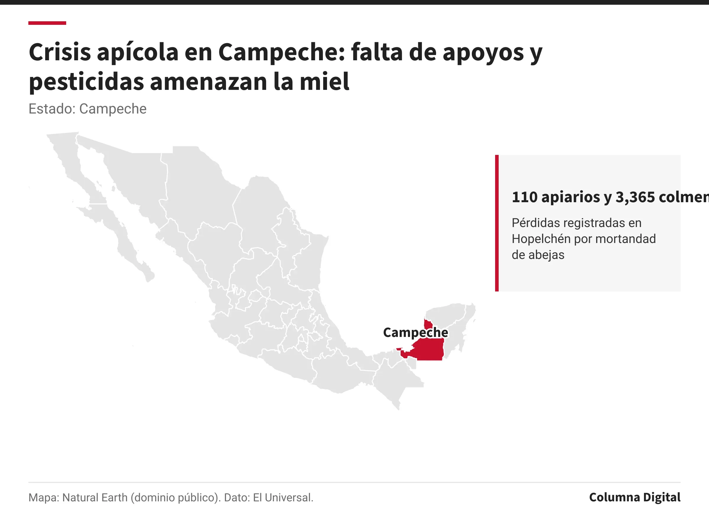 Mapa de México con Campeche resaltado; 110 apiarios y 3,365 colmenas: Pérdidas registradas en Hopelchén por mortandad de abejas.
