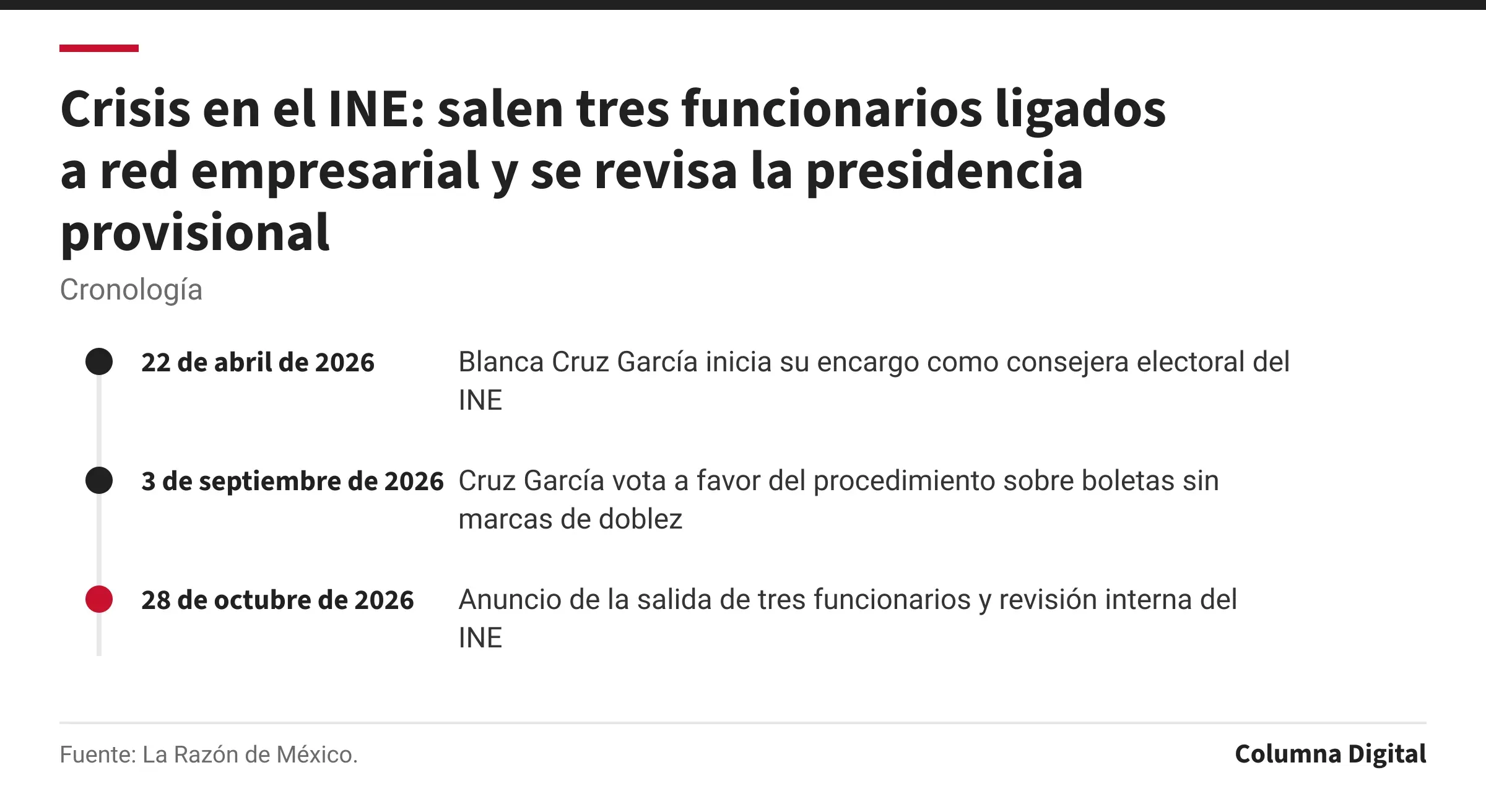 Cronología: 22 de abril de 2026: Blanca Cruz García inicia su encargo como consejera electoral del INE; 3 de septiembre de 2026: Cruz García vota a favor del procedimiento sobre boletas sin marcas de doblez; 28 de octubre de 2026: Anuncio de la salida de tres funcionarios y revisión interna del INE.