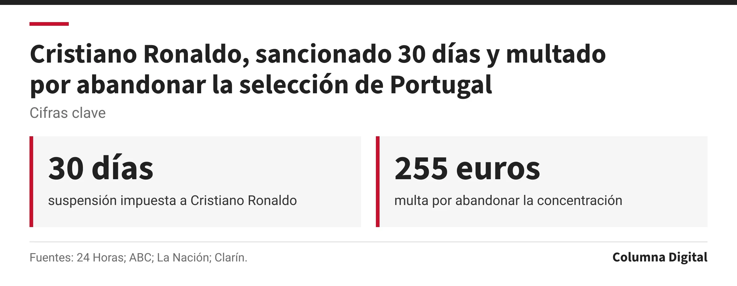 Cifras clave: 30 días, suspensión impuesta a Cristiano Ronaldo; 255 euros, multa por abandonar la concentración.