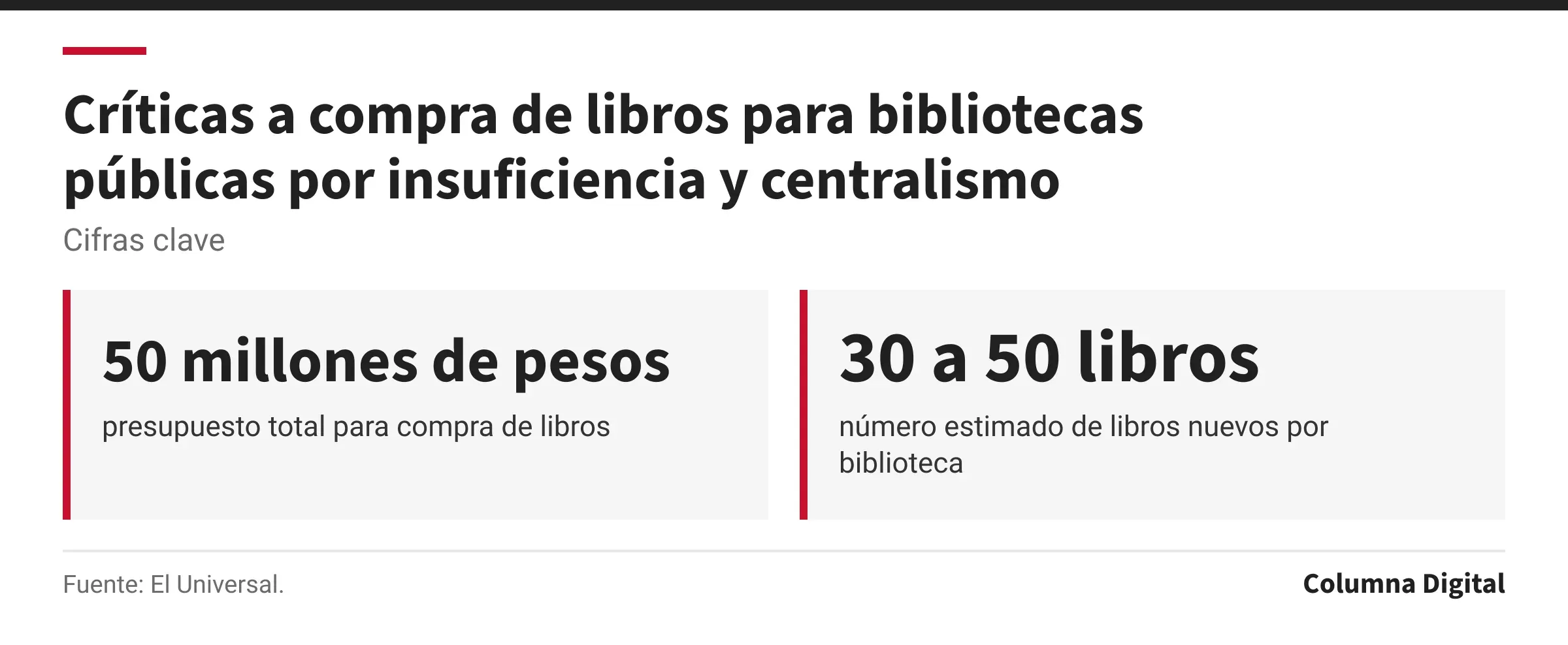 Cifras clave: 50 millones de pesos, presupuesto total para compra de libros; 30 a 50 libros, número estimado de libros nuevos por biblioteca.