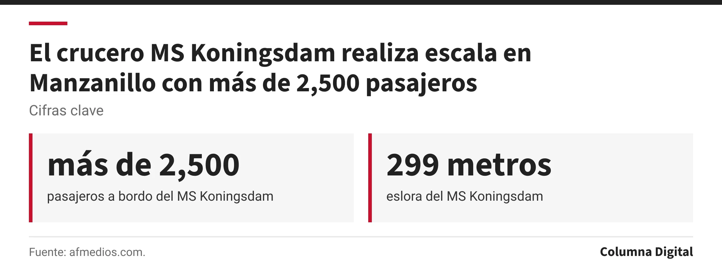 Cifras clave: más de 2,500, pasajeros a bordo del MS Koningsdam; 299 metros, eslora del MS Koningsdam.