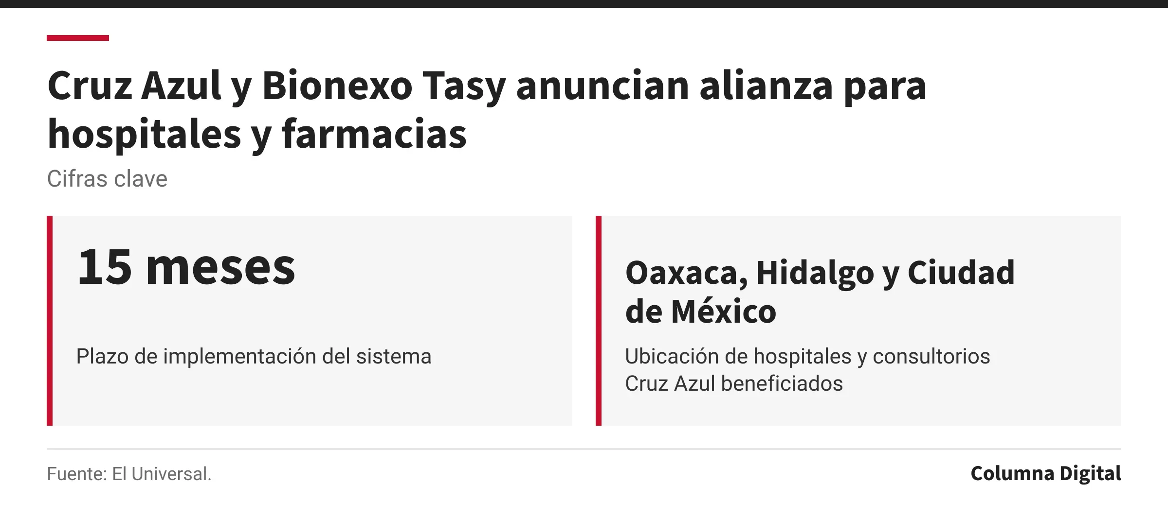 Cifras clave: 15 meses, Plazo de implementación del sistema; Oaxaca, Hidalgo y Ciudad de México, Ubicación de hospitales y consultorios Cruz Azul beneficiados.