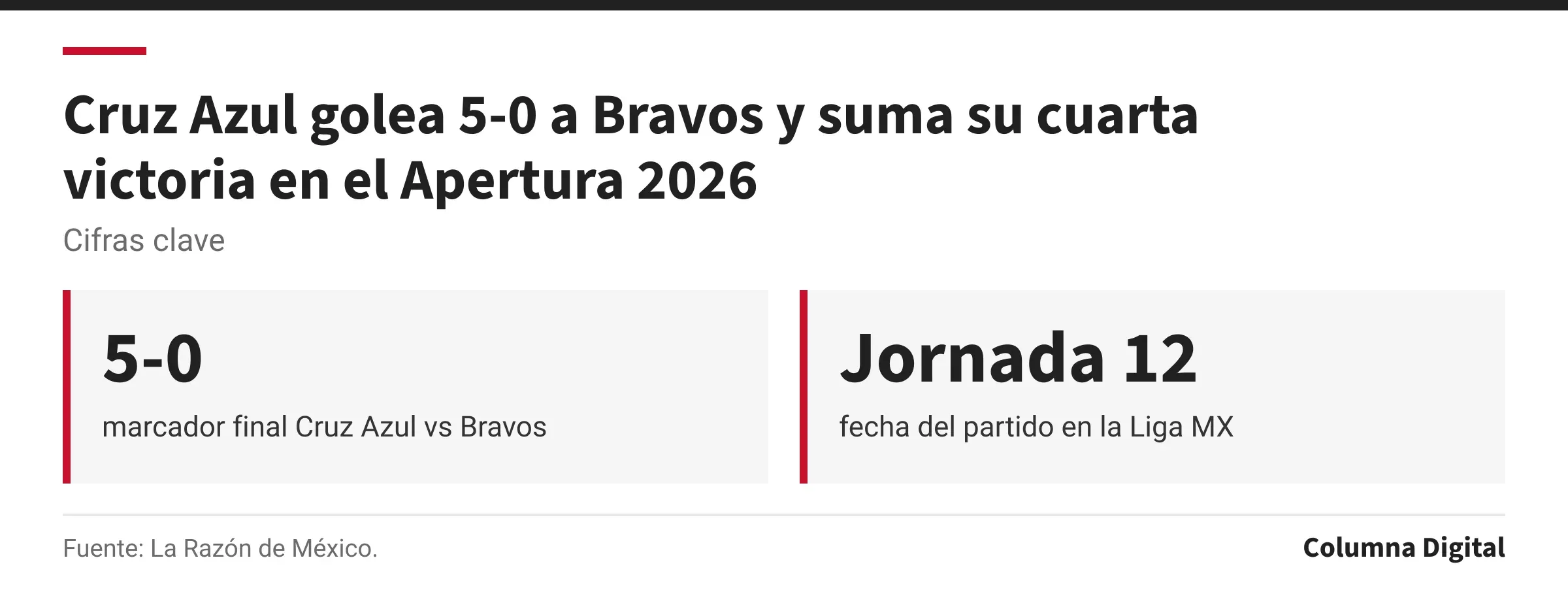 Cifras clave: 5-0, marcador final Cruz Azul vs Bravos; Jornada 12, fecha del partido en la Liga MX.