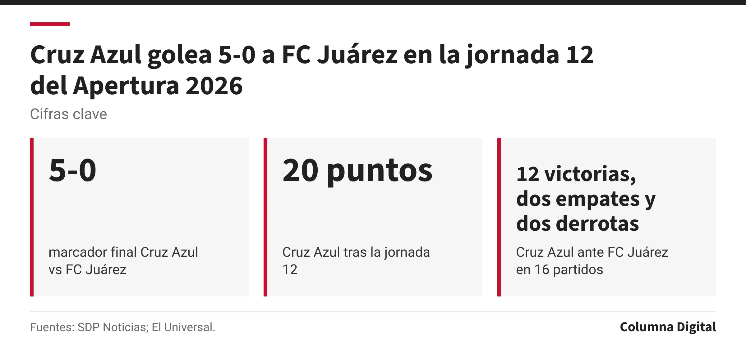 Cifras clave: 5-0, marcador final Cruz Azul vs FC Juárez; 20 puntos, Cruz Azul tras la jornada 12; 12 victorias, dos empates y dos derrotas, Cruz Azul ante FC Juárez en 16 partidos.