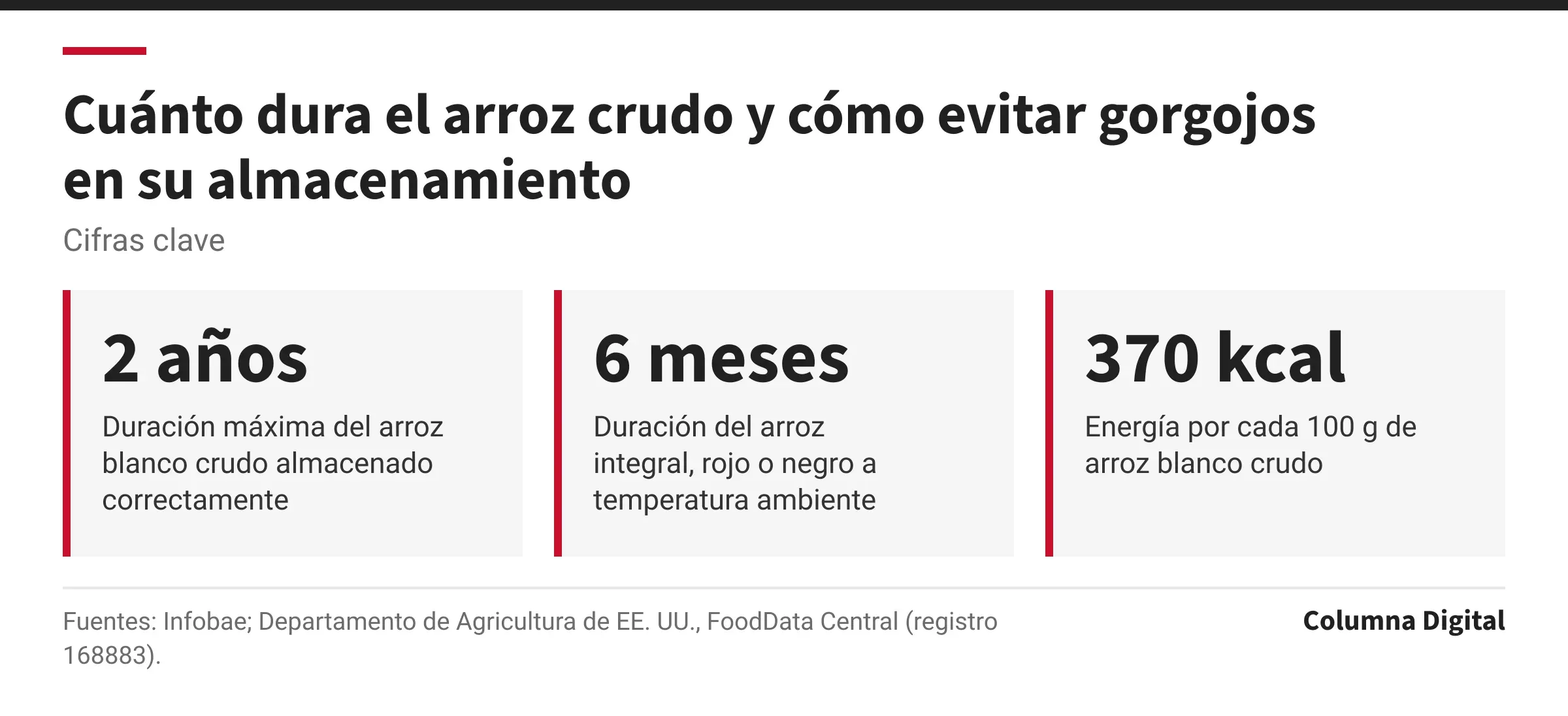 Cifras clave: 2 años, Duración máxima del arroz blanco crudo almacenado correctamente; 6 meses, Duración del arroz integral, rojo o negro a temperatura ambiente; 370 kcal, Energía por cada 100 g de arroz blanco crudo.