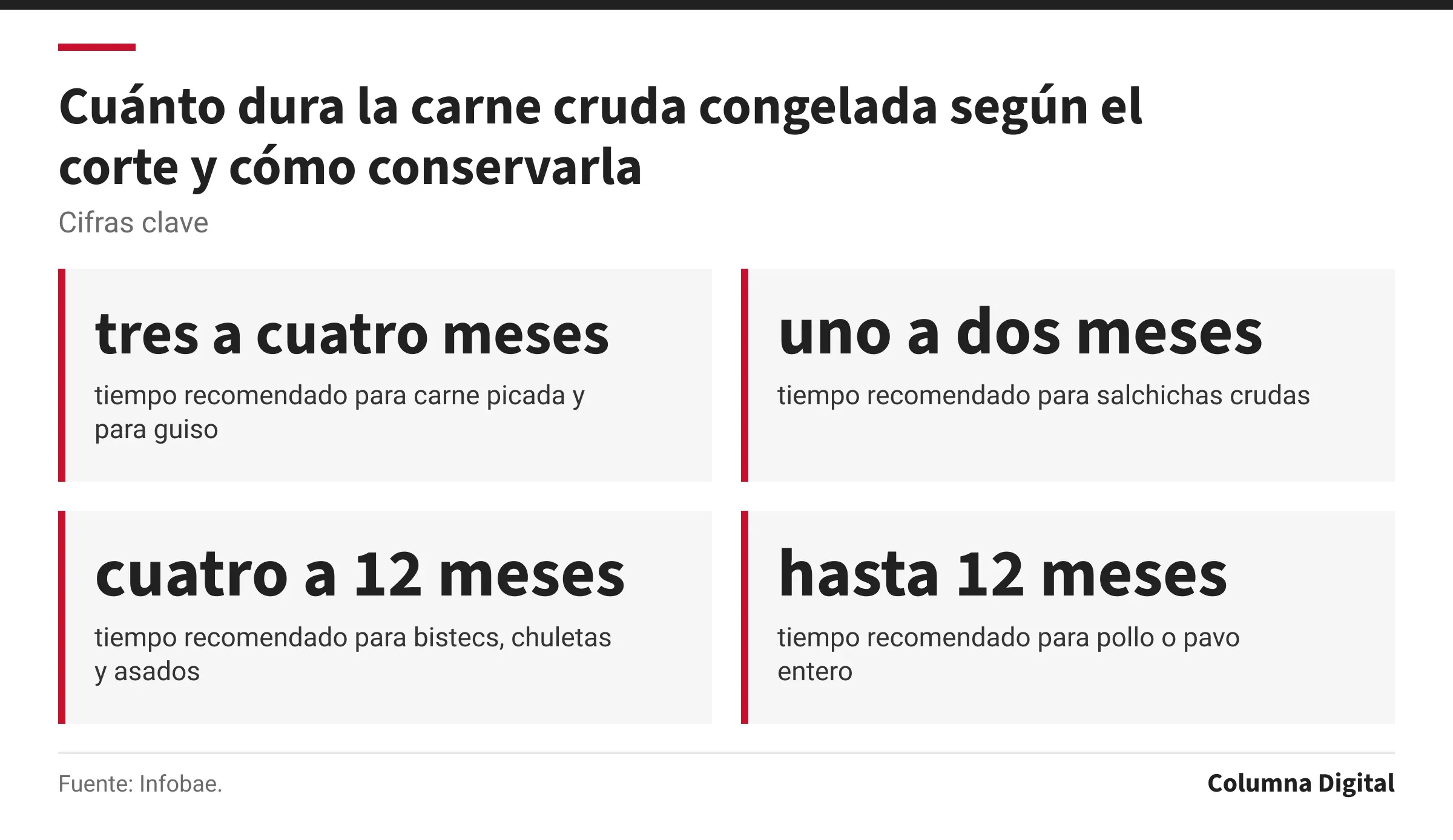 Cifras clave: tres a cuatro meses, tiempo recomendado para carne picada y para guiso; uno a dos meses, tiempo recomendado para salchichas crudas; cuatro a 12 meses, tiempo recomendado para bistecs, chuletas y asados; hasta 12 meses, tiempo recomendado para pollo o pavo entero.