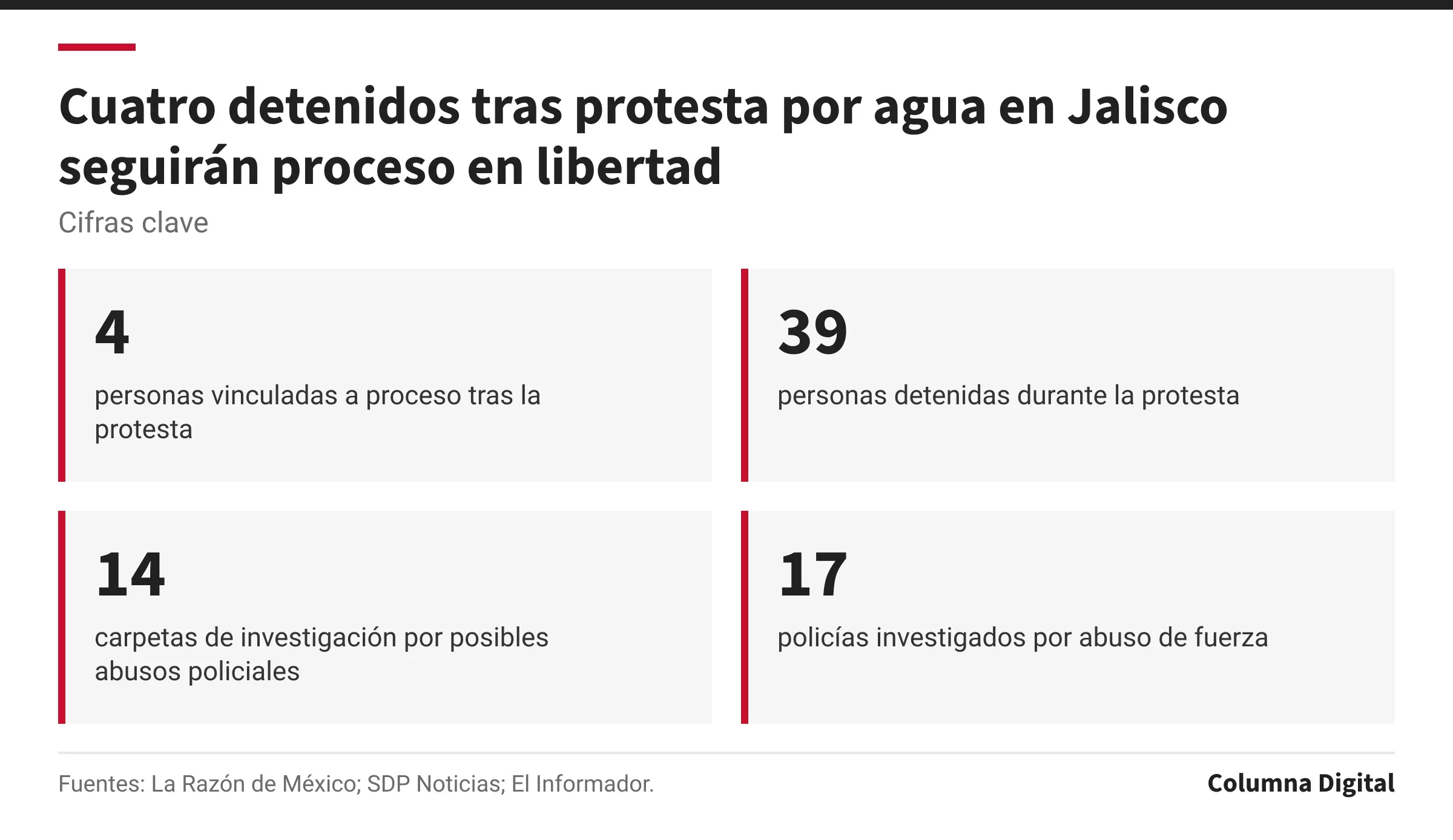 Cifras clave: 4, personas vinculadas a proceso tras la protesta; 39, personas detenidas durante la protesta; 14, carpetas de investigación por posibles abusos policiales; 17, policías investigados por abuso de fuerza.