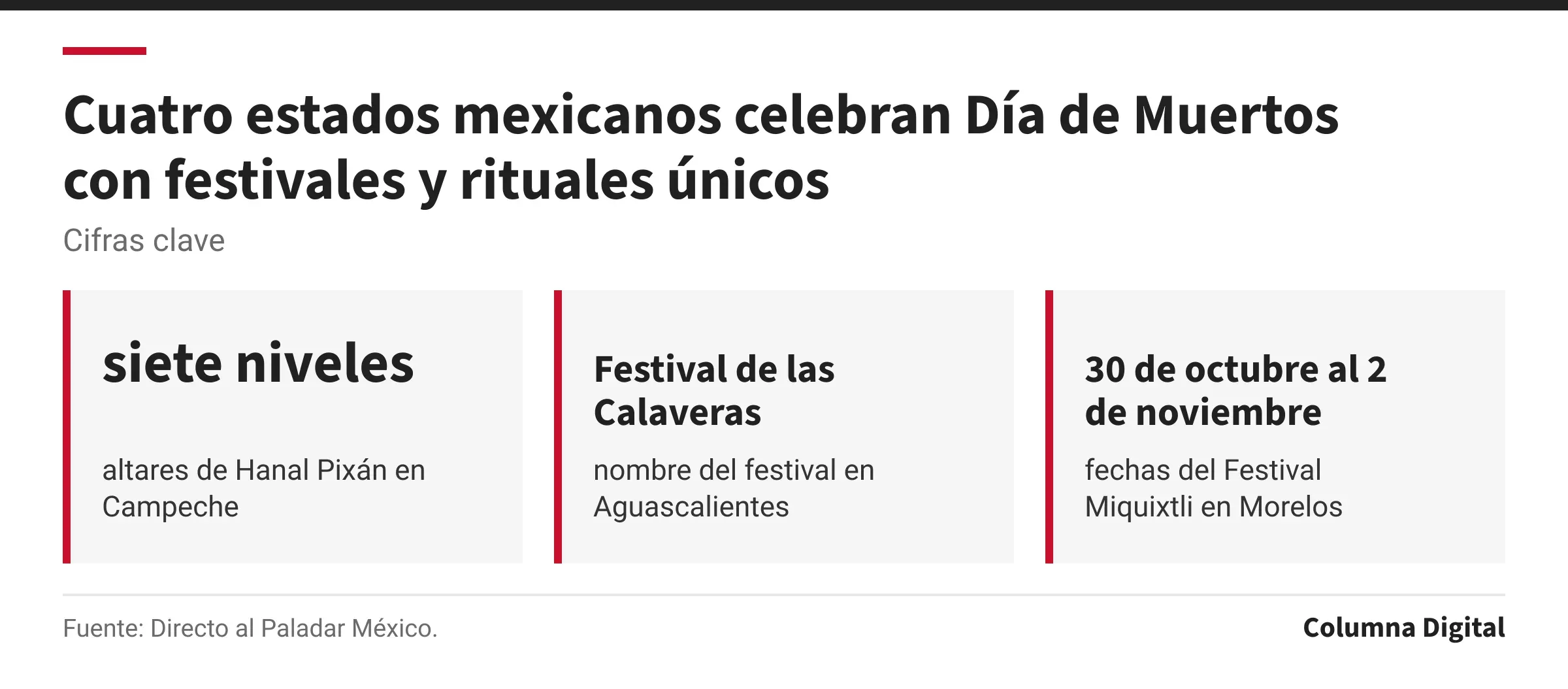 Cifras clave: siete niveles, altares de Hanal Pixán en Campeche; Festival de las Calaveras, nombre del festival en Aguascalientes; 30 de octubre al 2 de noviembre, fechas del Festival Miquixtli en Morelos.