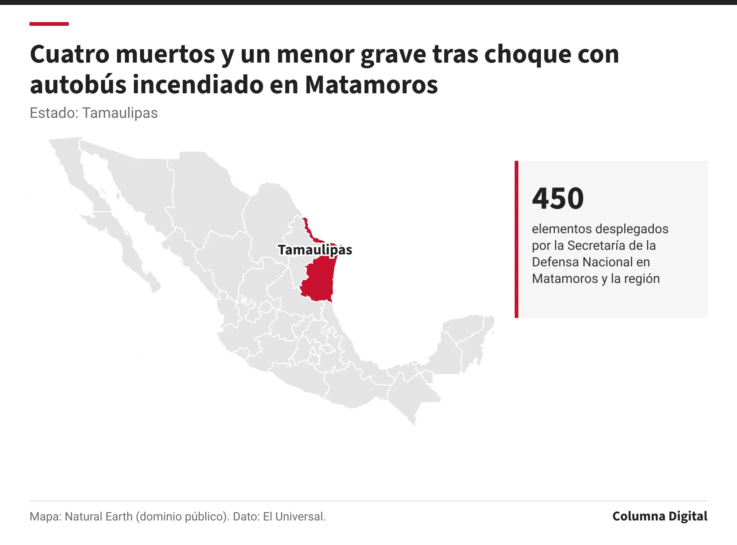 Mapa de México con Tamaulipas resaltado; 450: elementos desplegados por la Secretaría de la Defensa Nacional en Matamoros y la región.
