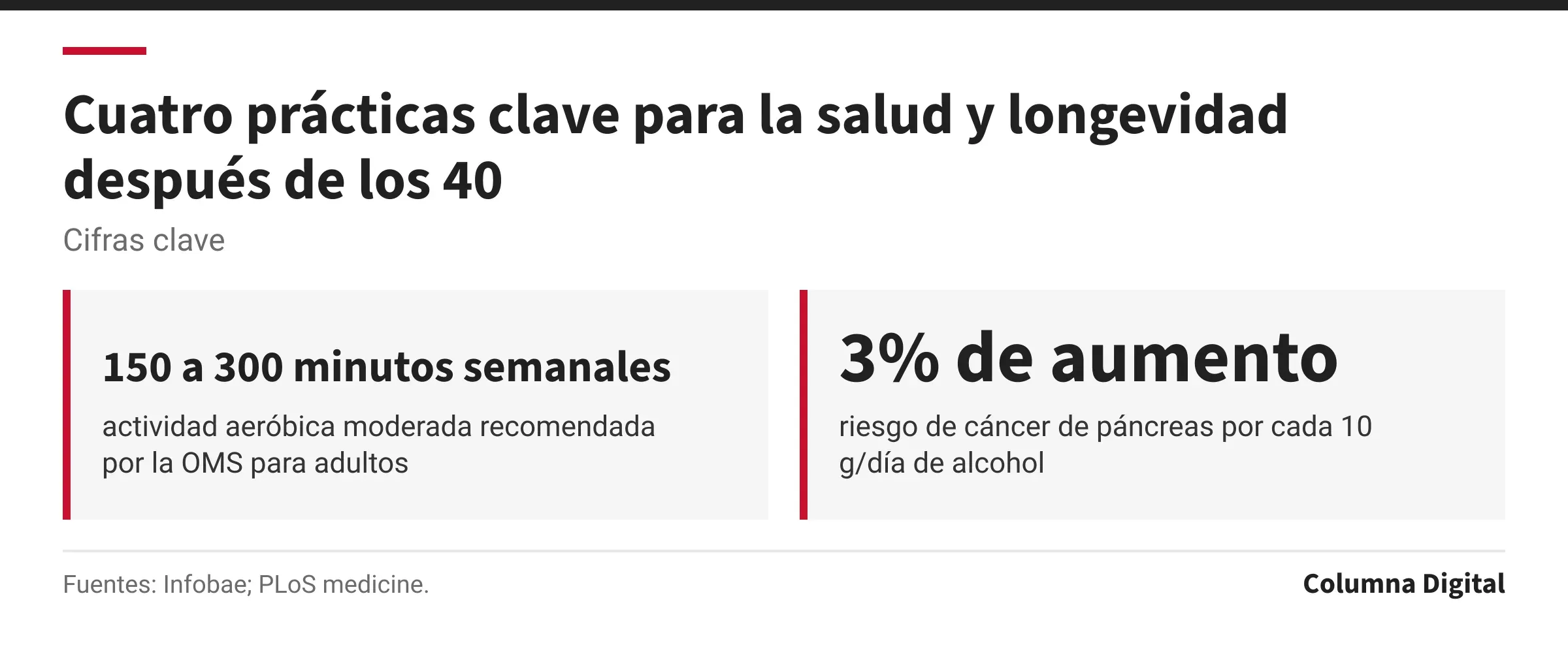Cifras clave: 150 a 300 minutos semanales, actividad aeróbica moderada recomendada por la OMS para adultos; 3% de aumento, riesgo de cáncer de páncreas por cada 10 g/día de alcohol.