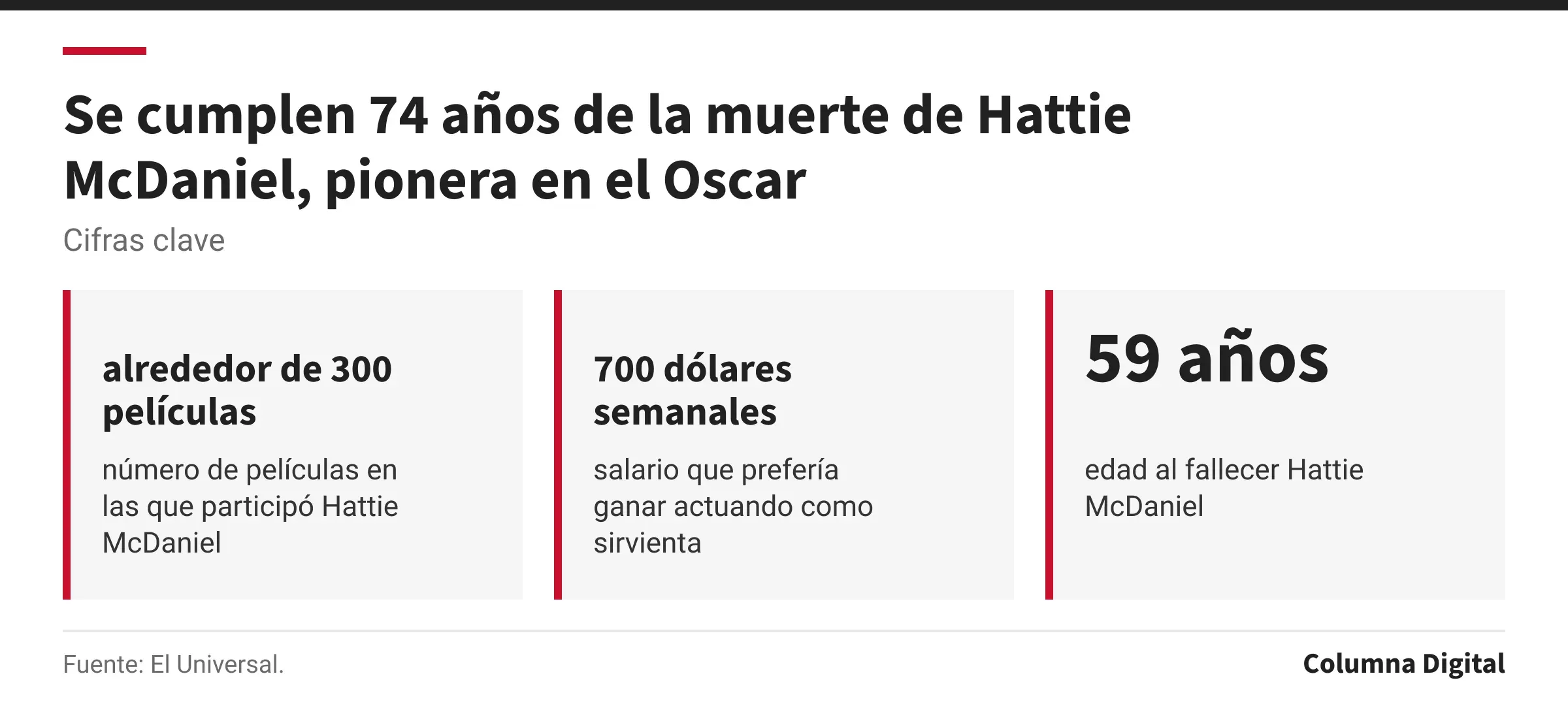 Cifras clave: alrededor de 300 películas, número de películas en las que participó Hattie McDaniel; 700 dólares semanales, salario que prefería ganar actuando como sirvienta; 59 años, edad al fallecer Hattie McDaniel.