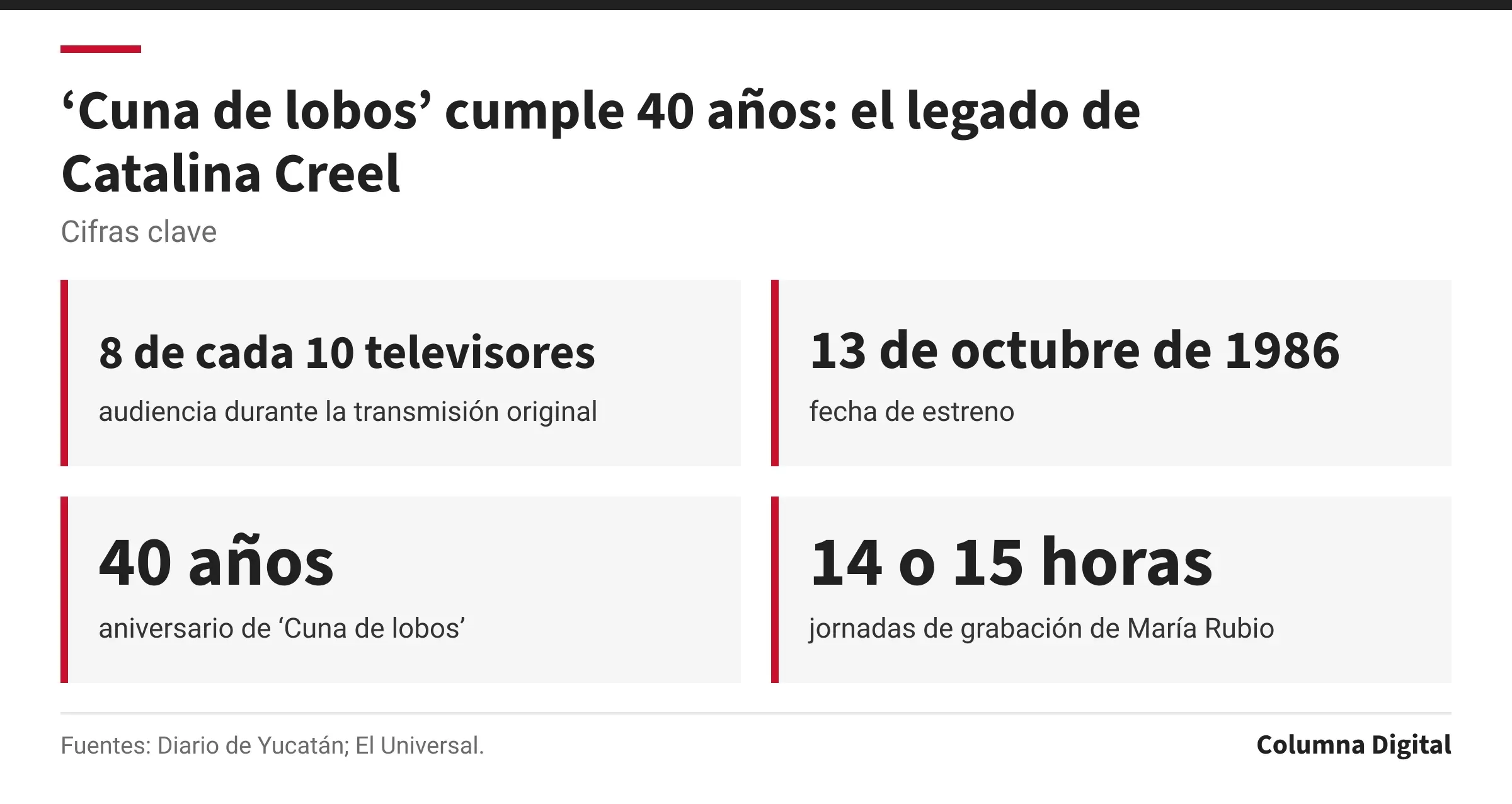 Cifras clave: 8 de cada 10 televisores, audiencia durante la transmisión original; 13 de octubre de 1986, fecha de estreno; 40 años, aniversario de ‘Cuna de lobos’; 14 o 15 horas, jornadas de grabación de María Rubio.