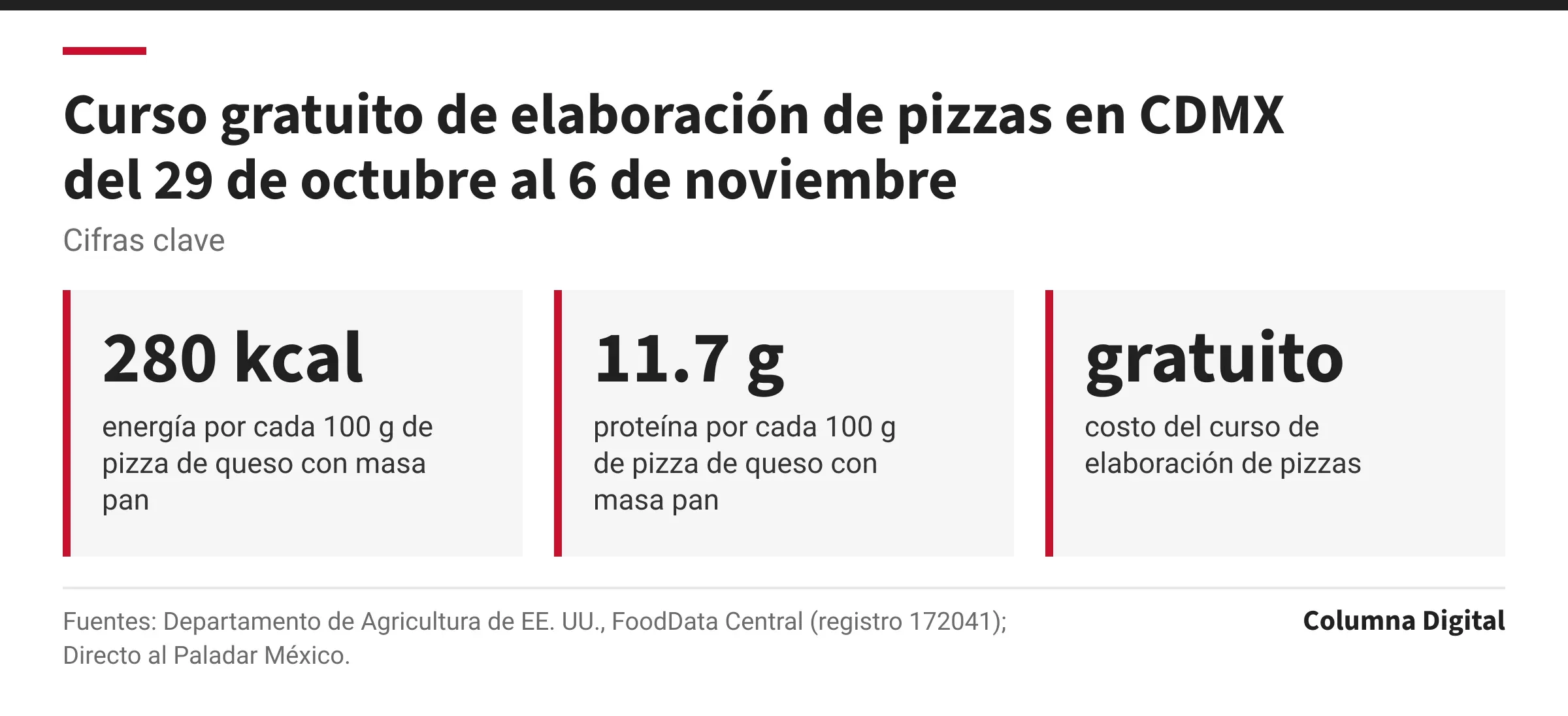 Cifras clave: 280 kcal, energía por cada 100 g de pizza de queso con masa pan; 11.7 g, proteína por cada 100 g de pizza de queso con masa pan; gratuito, costo del curso de elaboración de pizzas.