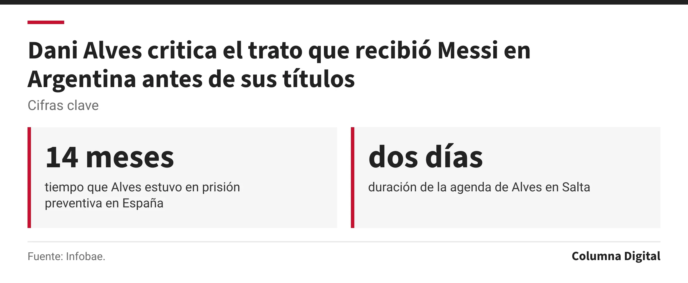 Cifras clave: 14 meses, tiempo que Alves estuvo en prisión preventiva en España; dos días, duración de la agenda de Alves en Salta.