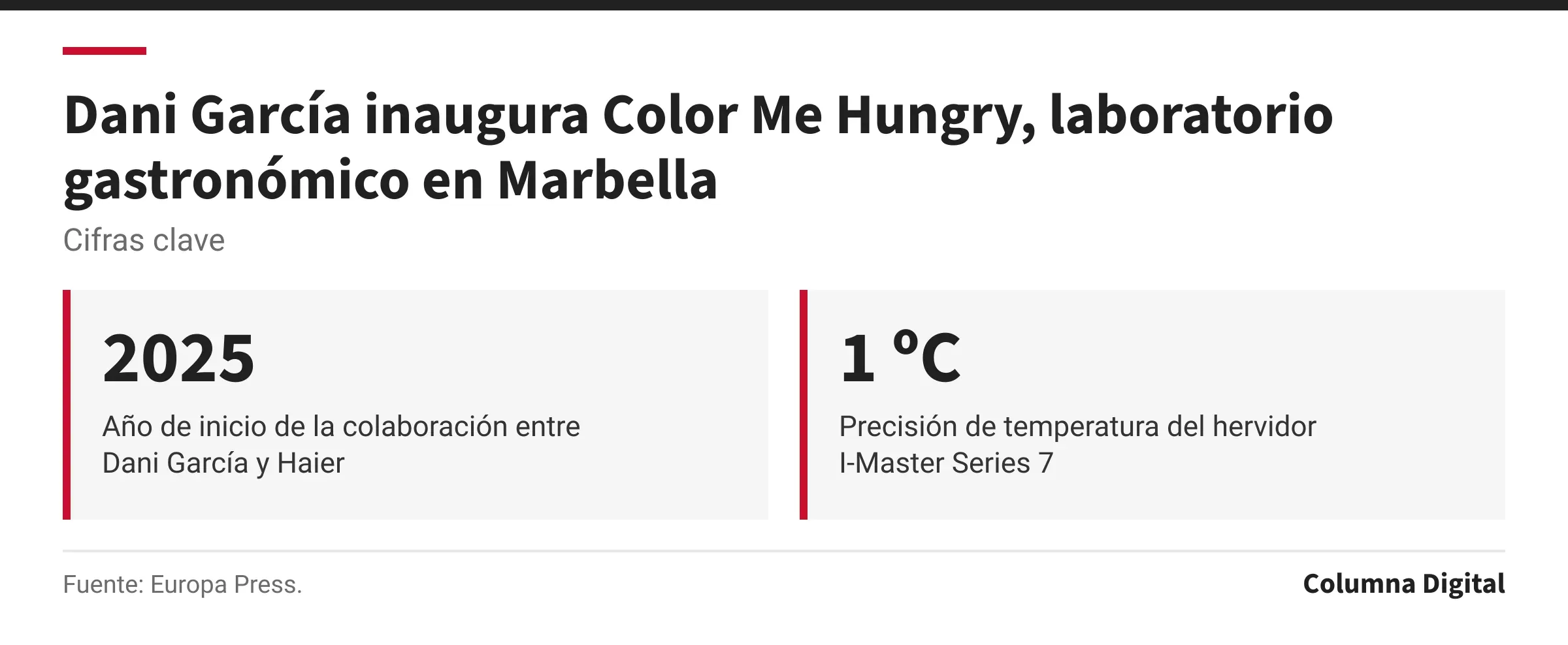 Cifras clave: 2025, Año de inicio de la colaboración entre Dani García y Haier; 1 ºC, Precisión de temperatura del hervidor I-Master Series 7.