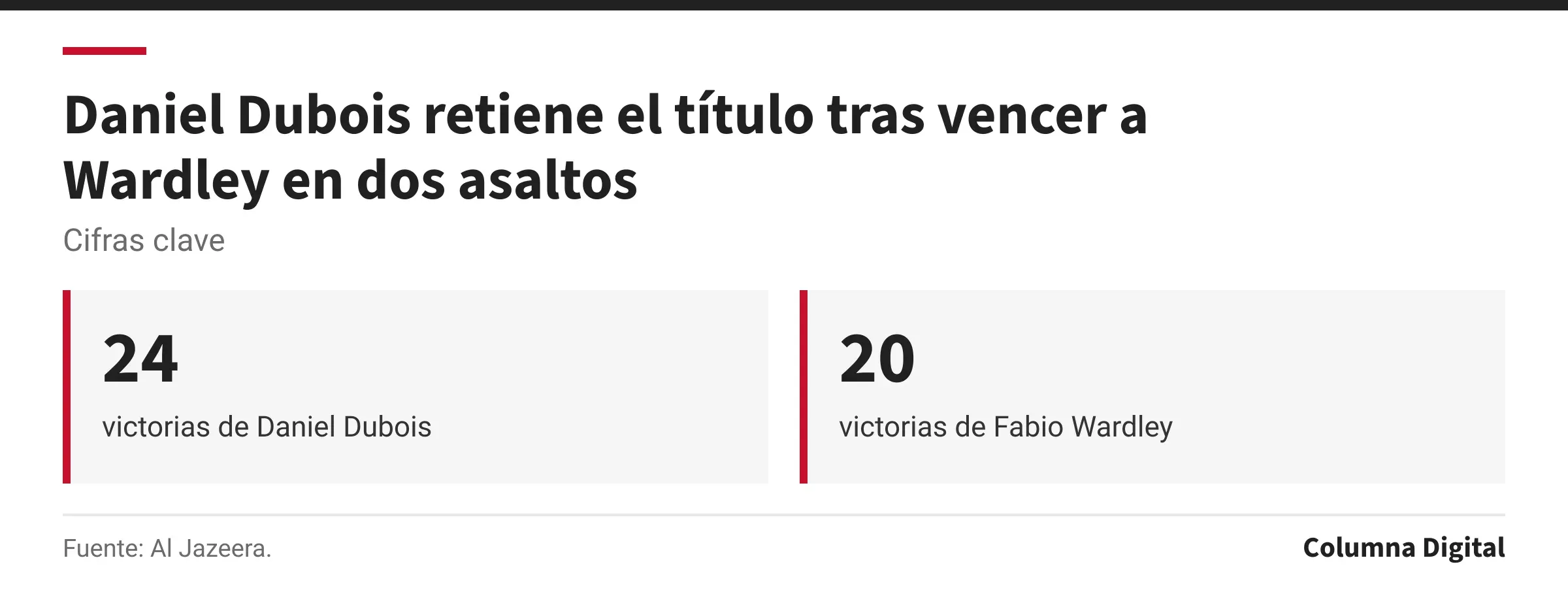 Cifras clave: 24, victorias de Daniel Dubois; 20, victorias de Fabio Wardley.