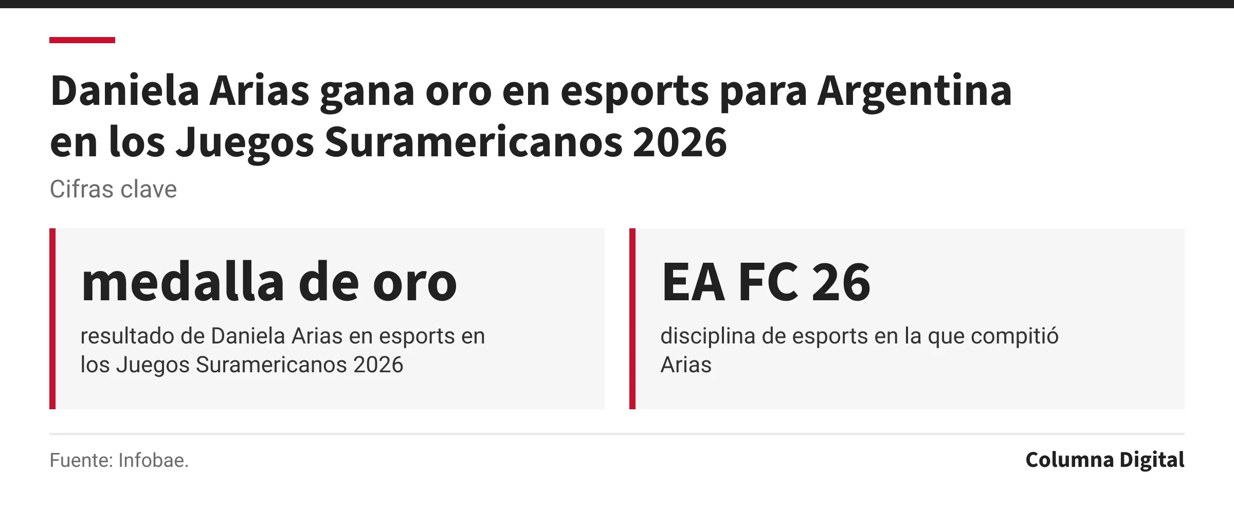 Cifras clave: medalla de oro, resultado de Daniela Arias en esports en los Juegos Suramericanos 2026; EA FC 26, disciplina de esports en la que compitió Arias.