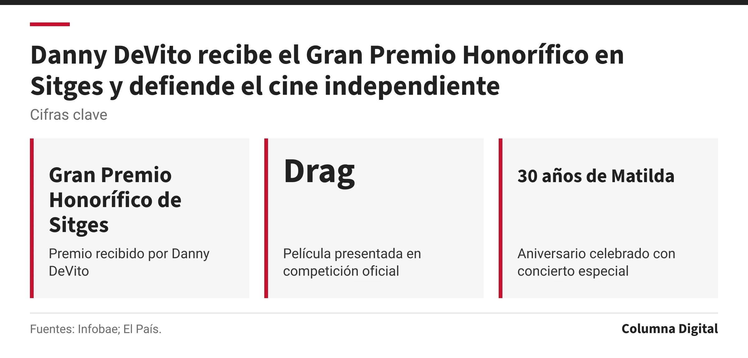 Cifras clave: Gran Premio Honorífico de Sitges, Premio recibido por Danny DeVito; Drag, Película presentada en competición oficial; 30 años de Matilda, Aniversario celebrado con concierto especial.