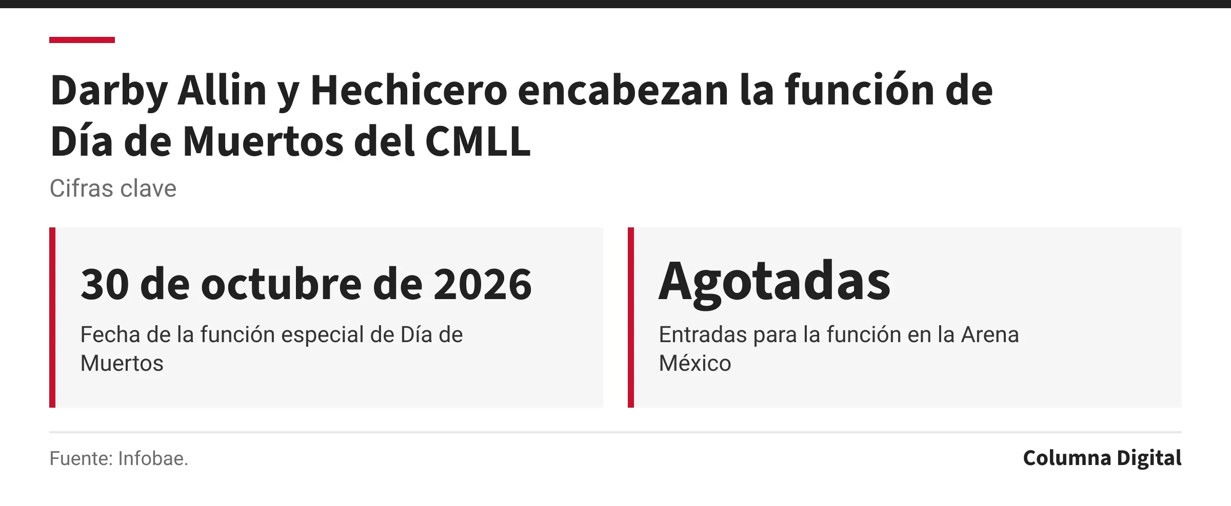 Cifras clave: 30 de octubre de 2026, Fecha de la función especial de Día de Muertos; Agotadas, Entradas para la función en la Arena México.