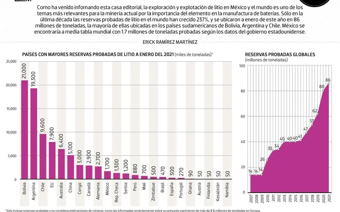 Se disparan las reservas probadas de litio en el mundo
