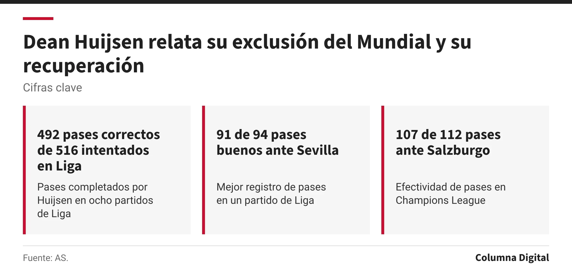Cifras clave: 492 pases correctos de 516 intentados en Liga, Pases completados por Huijsen en ocho partidos de Liga; 91 de 94 pases buenos ante Sevilla, Mejor registro de pases en un partido de Liga; 107 de 112 pases ante Salzburgo, Efectividad de pases en Champions League.