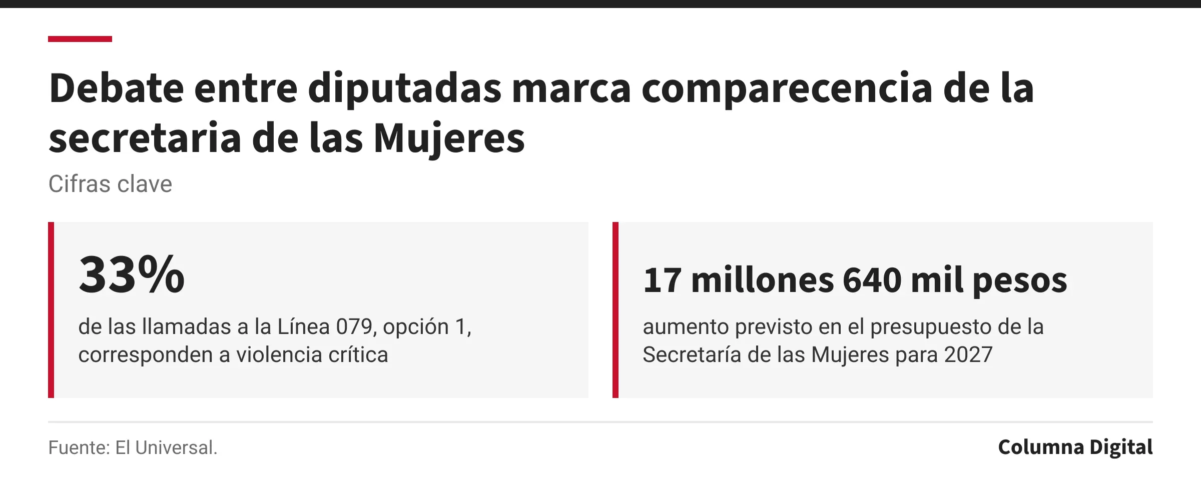 Cifras clave: 33%, de las llamadas a la Línea 079, opción 1, corresponden a violencia crítica; 17 millones 640 mil pesos, aumento previsto en el presupuesto de la Secretaría de las Mujeres para 2027.