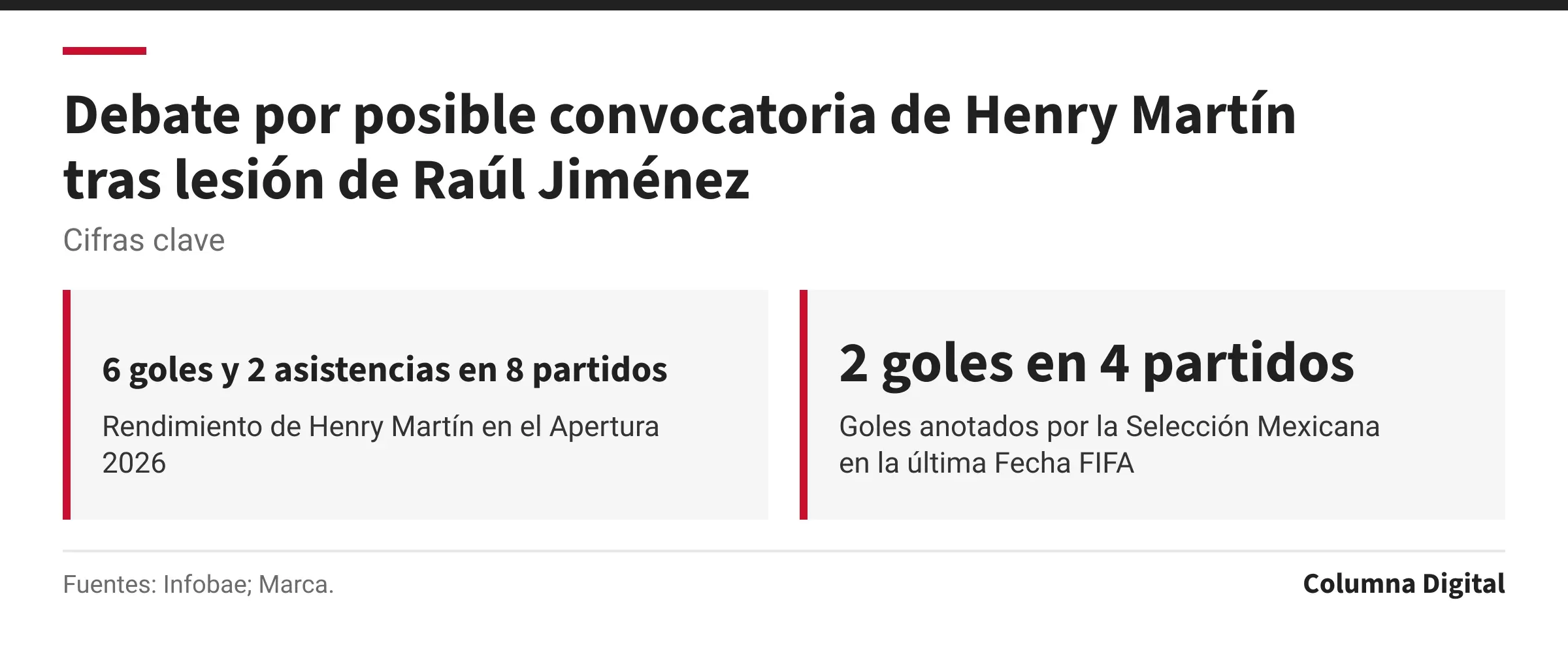Cifras clave: 6 goles y 2 asistencias en 8 partidos, Rendimiento de Henry Martín en el Apertura 2026; 2 goles en 4 partidos, Goles anotados por la Selección Mexicana en la última Fecha FIFA.
