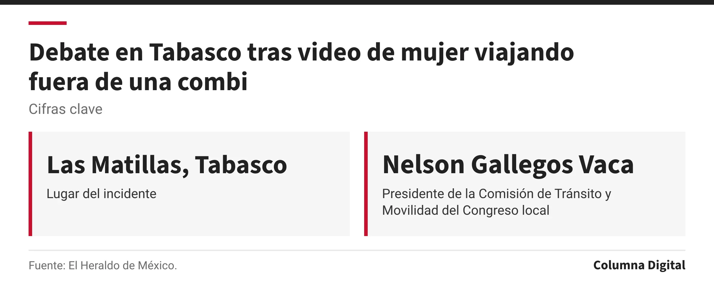 Cifras clave: Las Matillas, Tabasco, Lugar del incidente; Nelson Gallegos Vaca, Presidente de la Comisión de Tránsito y Movilidad del Congreso local.