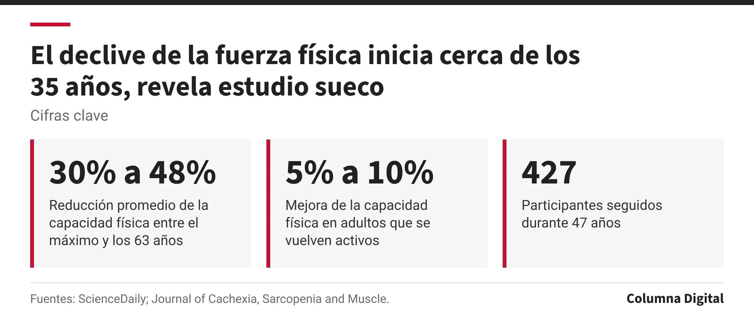 Cifras clave: 30% a 48%, Reducción promedio de la capacidad física entre el máximo y los 63 años; 5% a 10%, Mejora de la capacidad física en adultos que se vuelven activos; 427, Participantes seguidos durante 47 años.