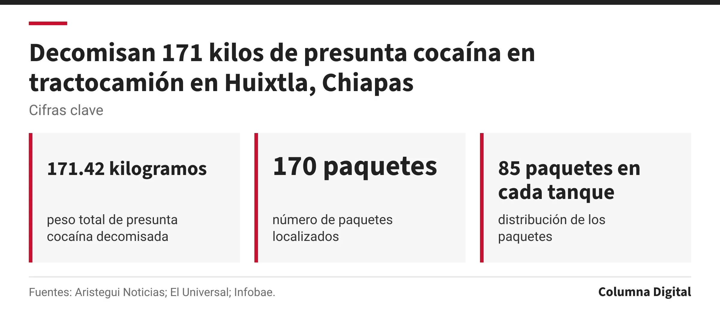 Cifras clave: 171.42 kilogramos, peso total de presunta cocaína decomisada; 170 paquetes, número de paquetes localizados; 85 paquetes en cada tanque, distribución de los paquetes.