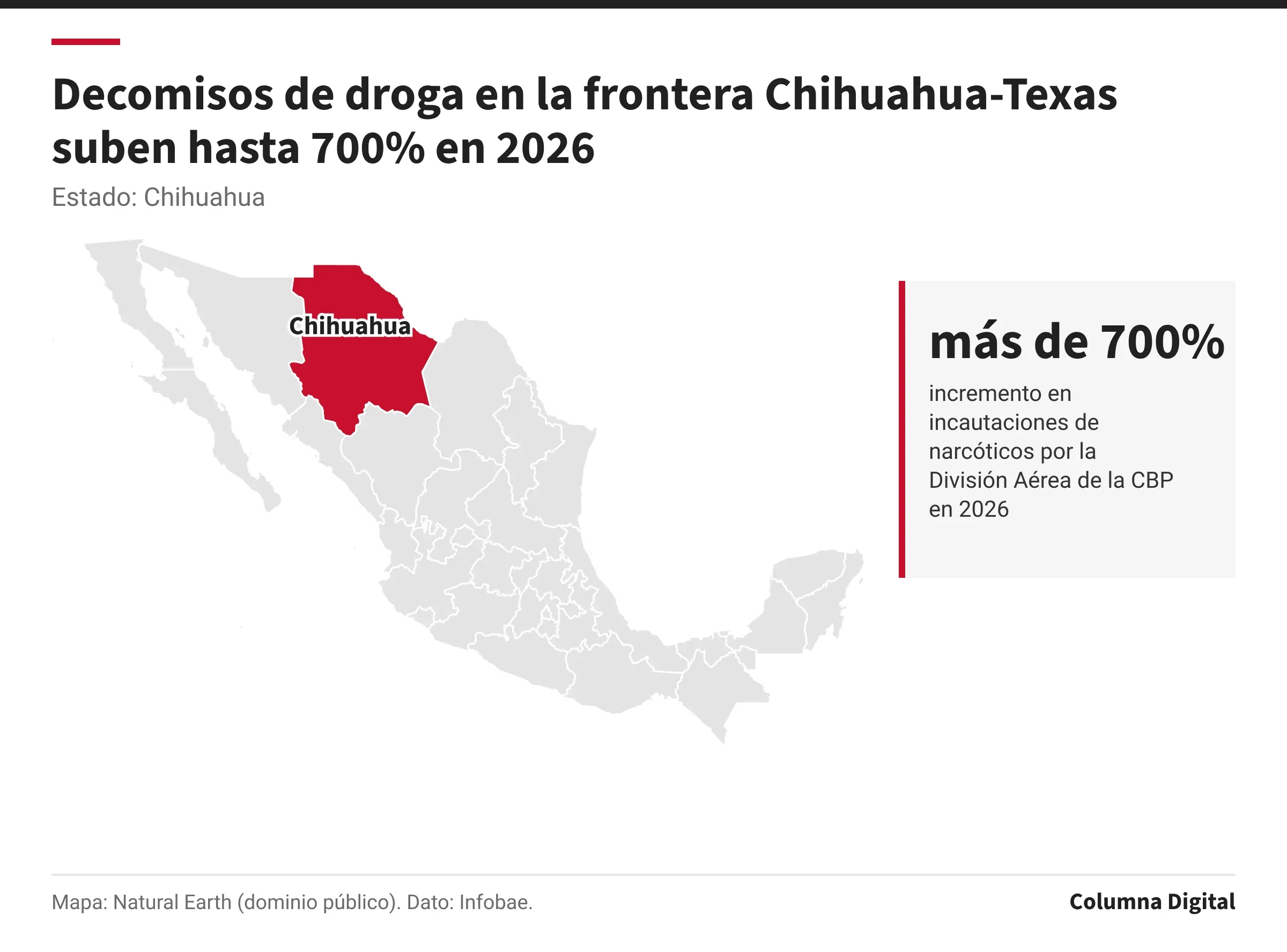 Mapa de México con Chihuahua resaltado; más de 700%: incremento en incautaciones de narcóticos por la División Aérea de la CBP en 2026.
