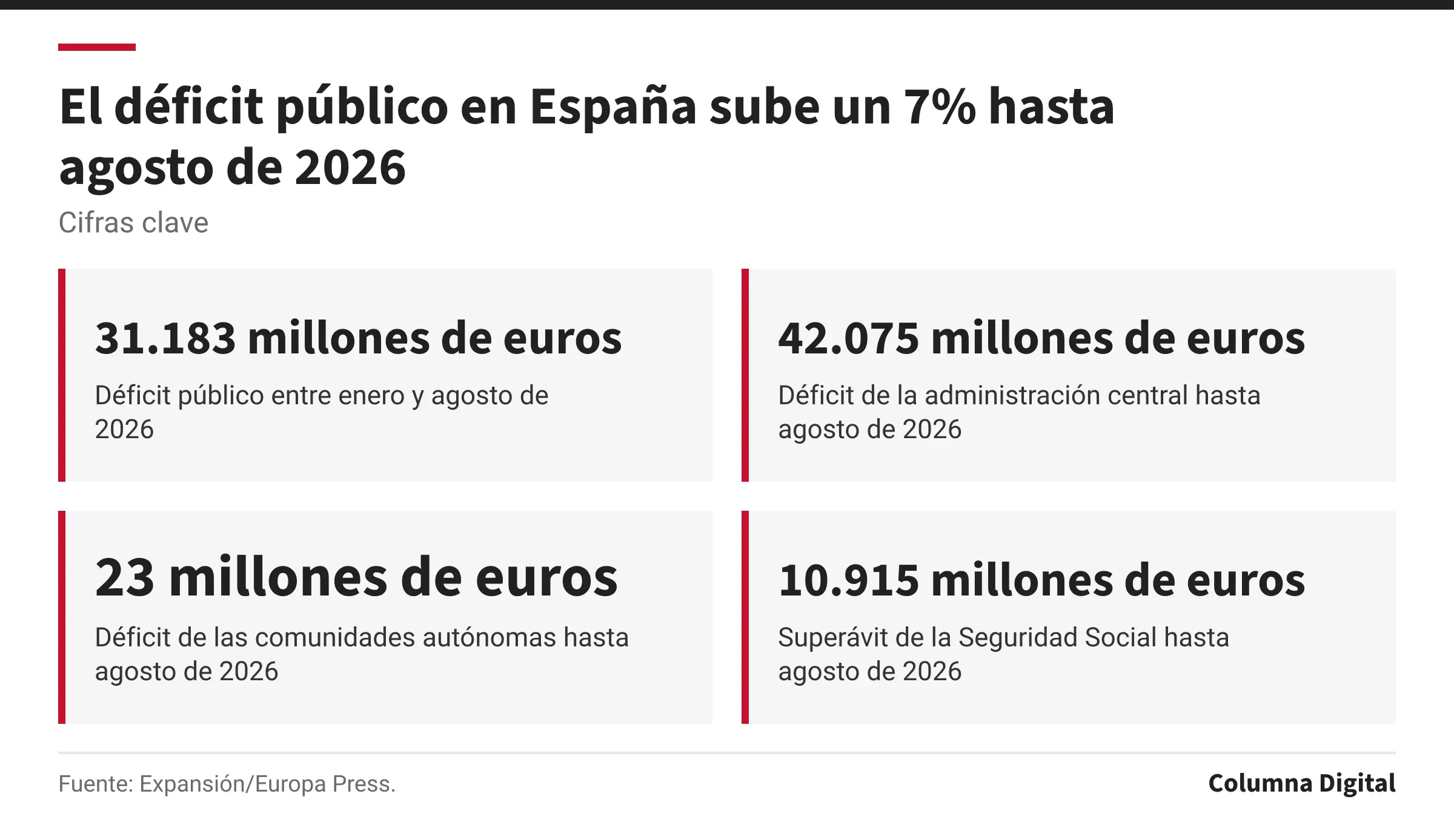 Cifras clave: 31.183 millones de euros, Déficit público entre enero y agosto de 2026; 42.075 millones de euros, Déficit de la administración central hasta agosto de 2026; 23 millones de euros, Déficit de las comunidades autónomas hasta agosto de 2026; 10.915 millones de euros, Superávit de la Seguridad Social hasta agosto de 2026.