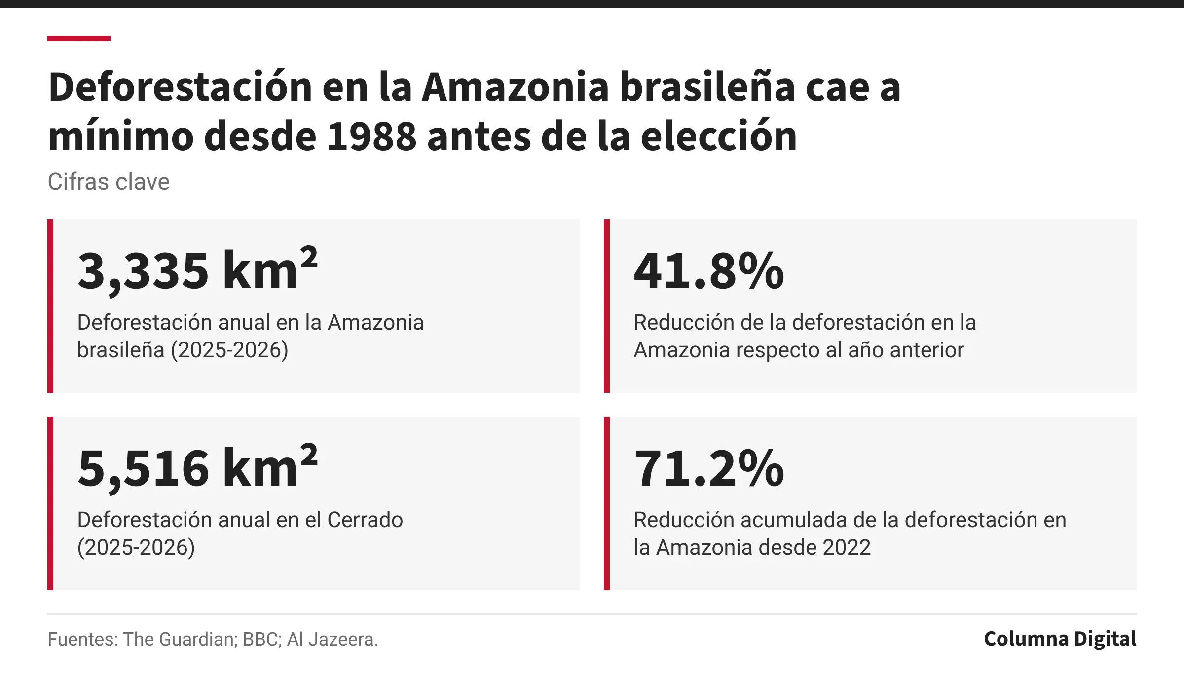 Cifras clave: 3,335 km², Deforestación anual en la Amazonia brasileña (2025-2026); 41.8%, Reducción de la deforestación en la Amazonia respecto al año anterior; 5,516 km², Deforestación anual en el Cerrado (2025-2026); 71.2%, Reducción acumulada de la deforestación en la Amazonia desde 2022.
