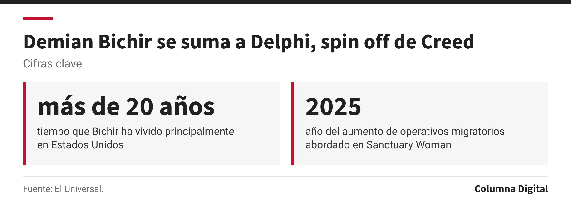 Cifras clave: más de 20 años, tiempo que Bichir ha vivido principalmente en Estados Unidos; 2025, año del aumento de operativos migratorios abordado en Sanctuary Woman.