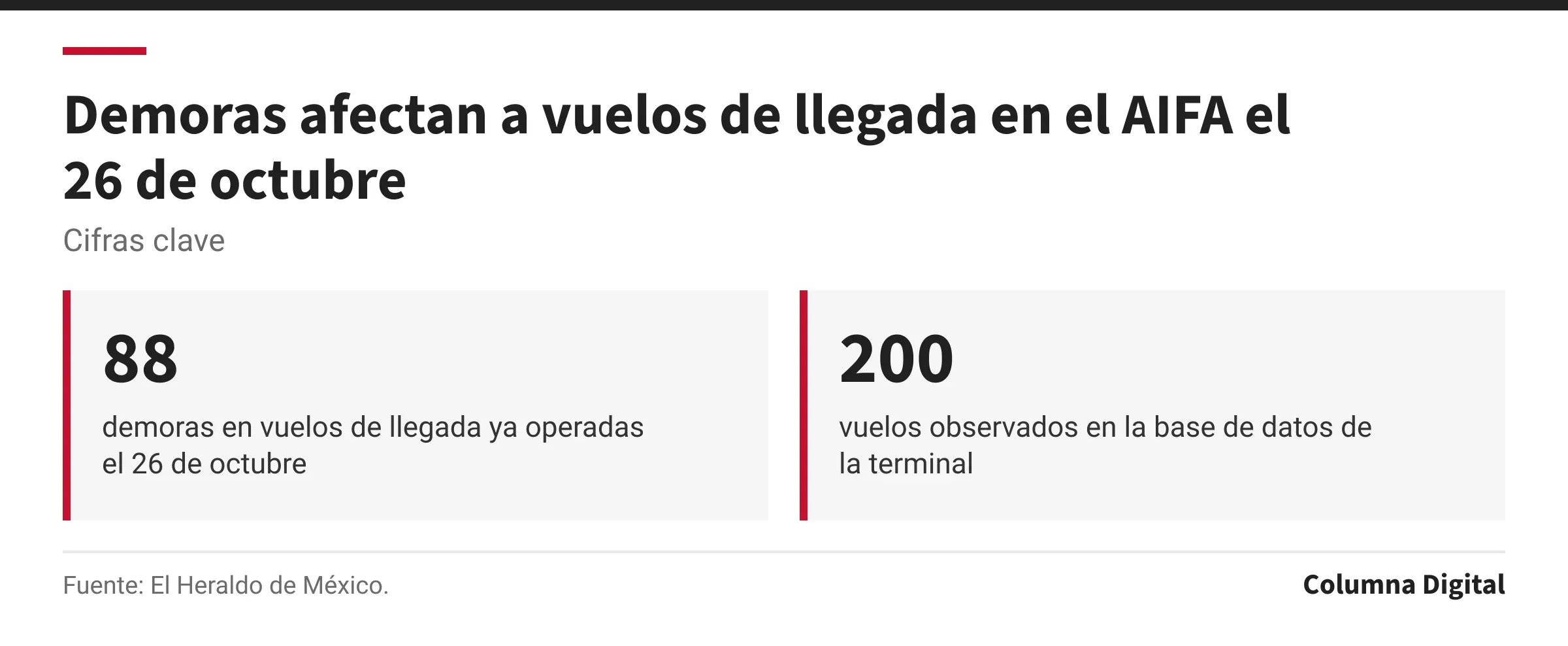 Cifras clave: 88, demoras en vuelos de llegada ya operadas el 26 de octubre; 200, vuelos observados en la base de datos de la terminal.