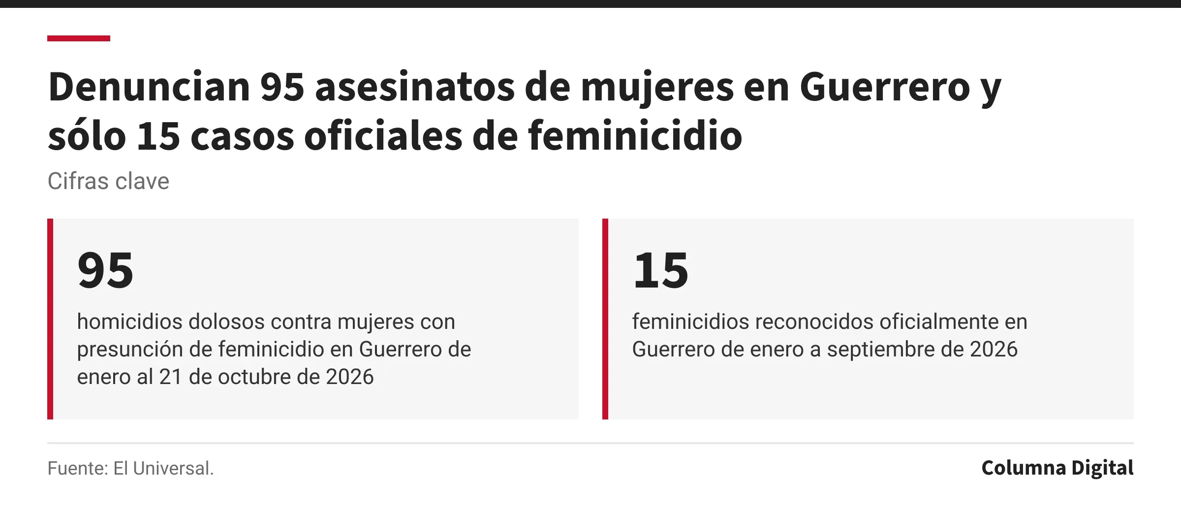 Cifras clave: 95, homicidios dolosos contra mujeres con presunción de feminicidio en Guerrero de enero al 21 de octubre de 2026; 15, feminicidios reconocidos oficialmente en Guerrero de enero a septiembre de 2026.