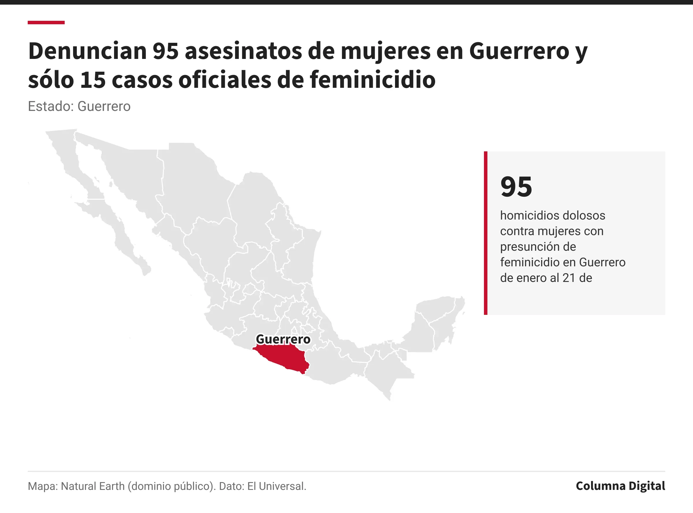 Mapa de México con Guerrero resaltado; 95: homicidios dolosos contra mujeres con presunción de feminicidio en Guerrero de enero al 21 de octubre de 2026.