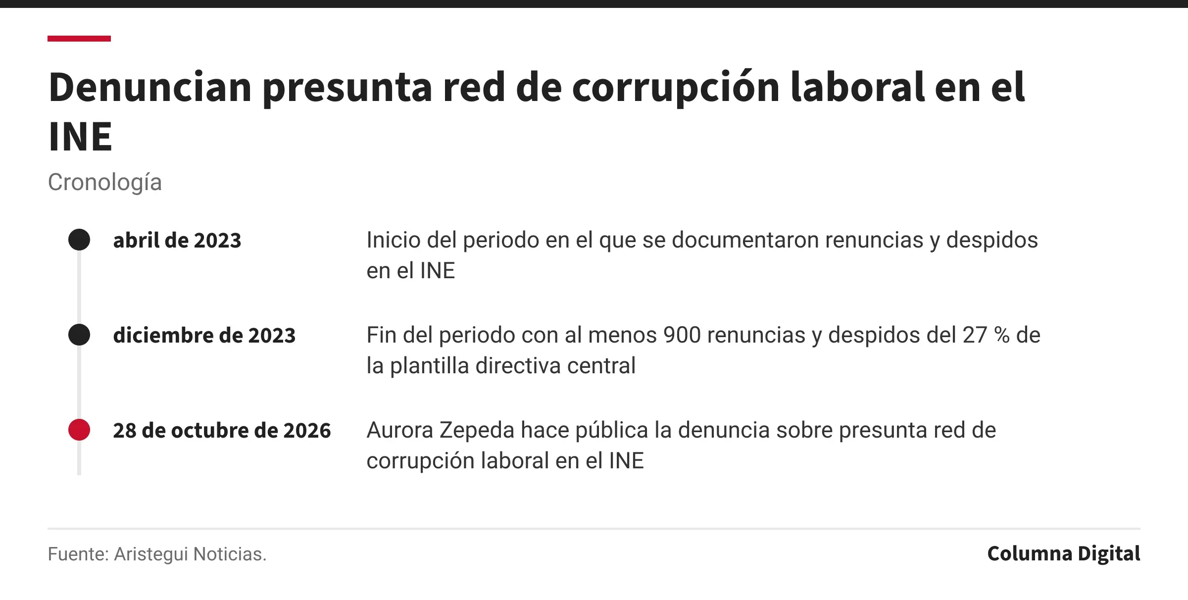 Cronología: abril de 2023: Inicio del periodo en el que se documentaron renuncias y despidos en el INE; diciembre de 2023: Fin del periodo con al menos 900 renuncias y despidos del 27 % de la plantilla directiva central; 28 de octubre de 2026: Aurora Zepeda hace pública la denuncia sobre presunta red de corrupción laboral en el INE.