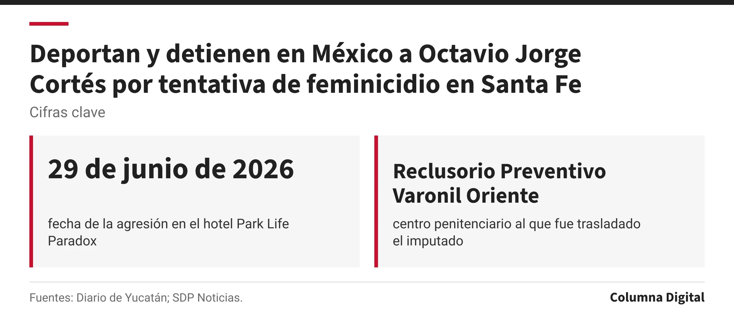 Cifras clave: 29 de junio de 2026, fecha de la agresión en el hotel Park Life Paradox; Reclusorio Preventivo Varonil Oriente, centro penitenciario al que fue trasladado el imputado.