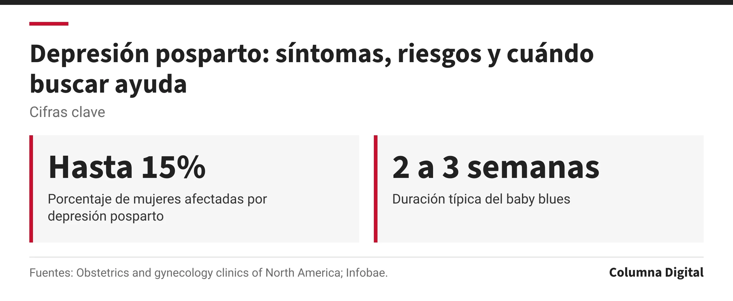 Cifras clave: Hasta 15%, Porcentaje de mujeres afectadas por depresión posparto; 2 a 3 semanas, Duración típica del baby blues.