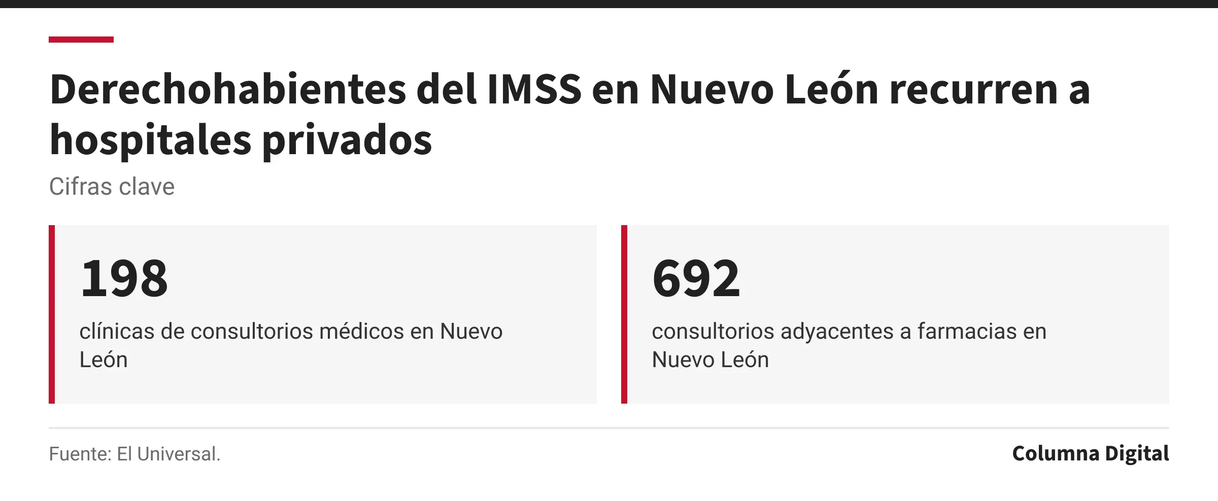Cifras clave: 198, clínicas de consultorios médicos en Nuevo León; 692, consultorios adyacentes a farmacias en Nuevo León.