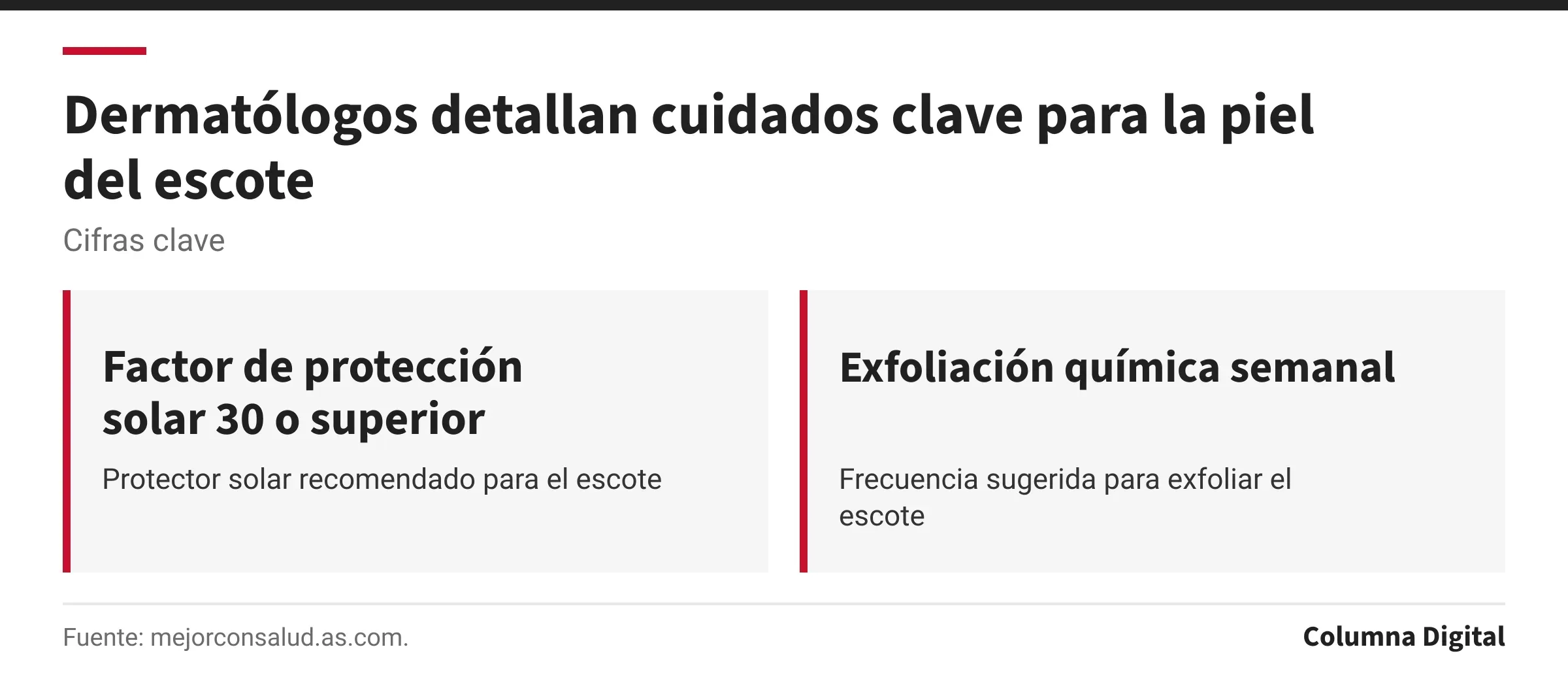 Cifras clave: Factor de protección solar 30 o superior, Protector solar recomendado para el escote; Exfoliación química semanal, Frecuencia sugerida para exfoliar el escote.