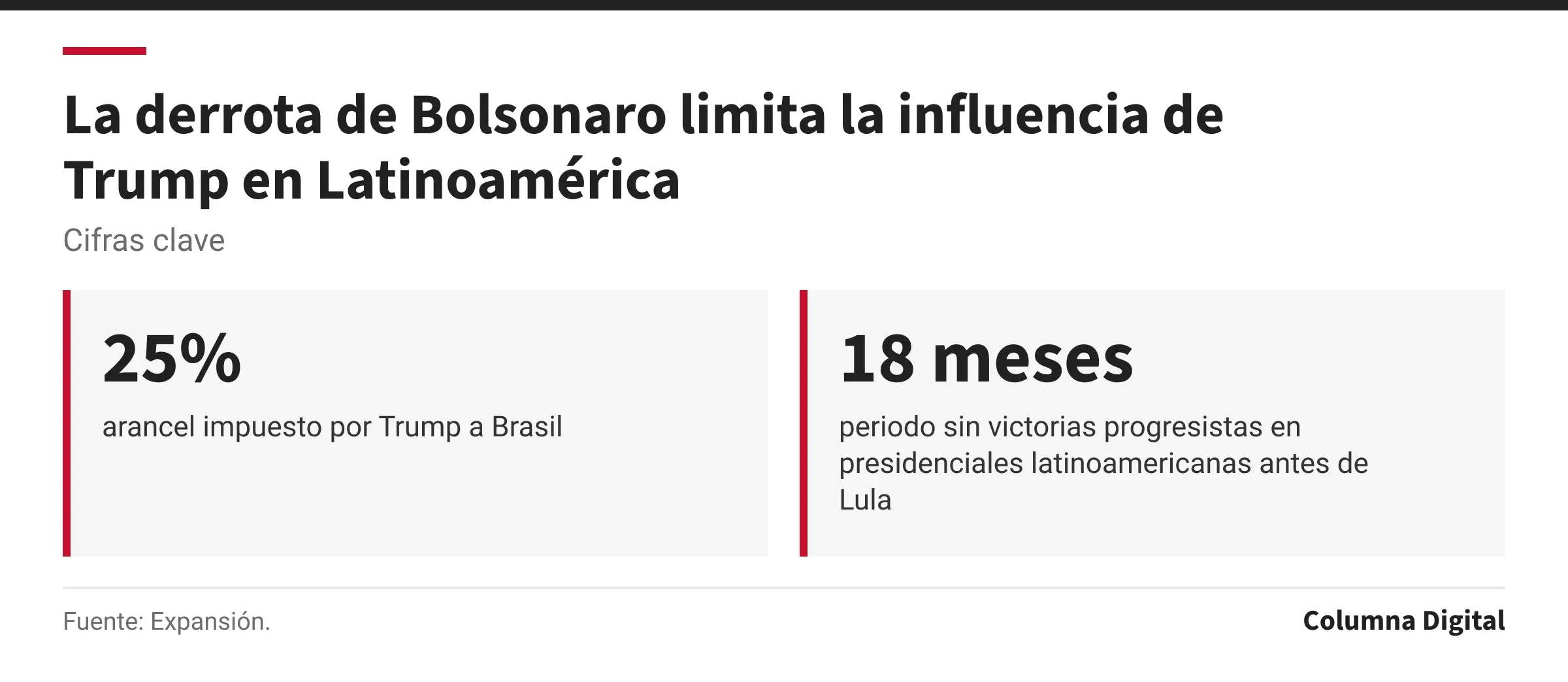 Cifras clave: 25%, arancel impuesto por Trump a Brasil; 18 meses, periodo sin victorias progresistas en presidenciales latinoamericanas antes de Lula.